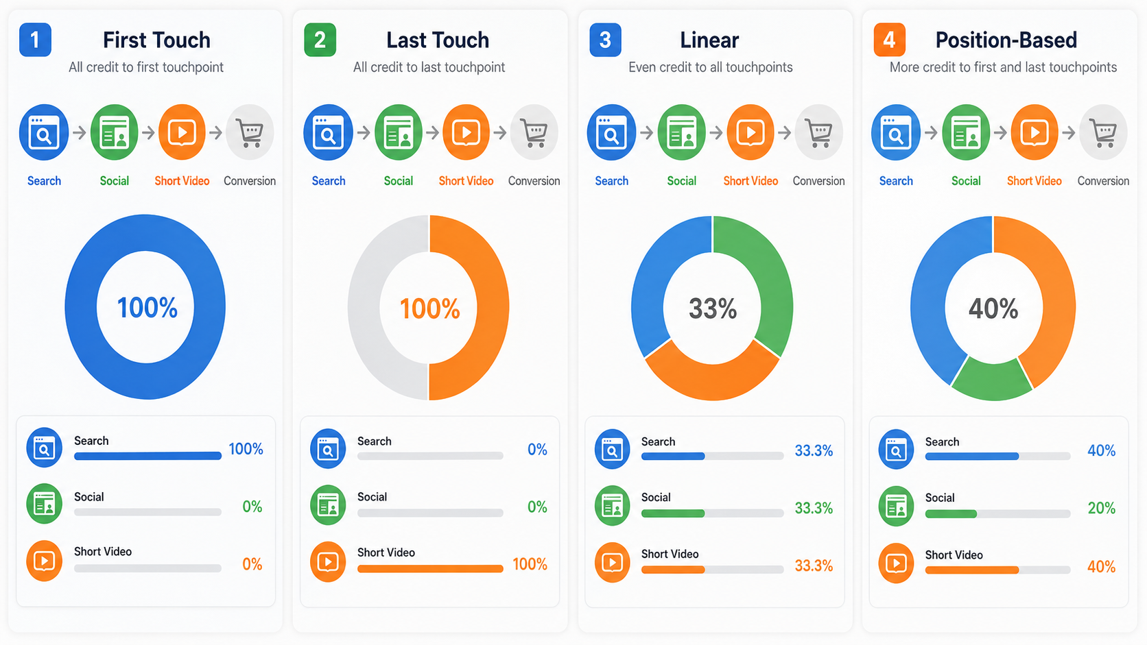 multi-panel comparison image showing the same customer journey