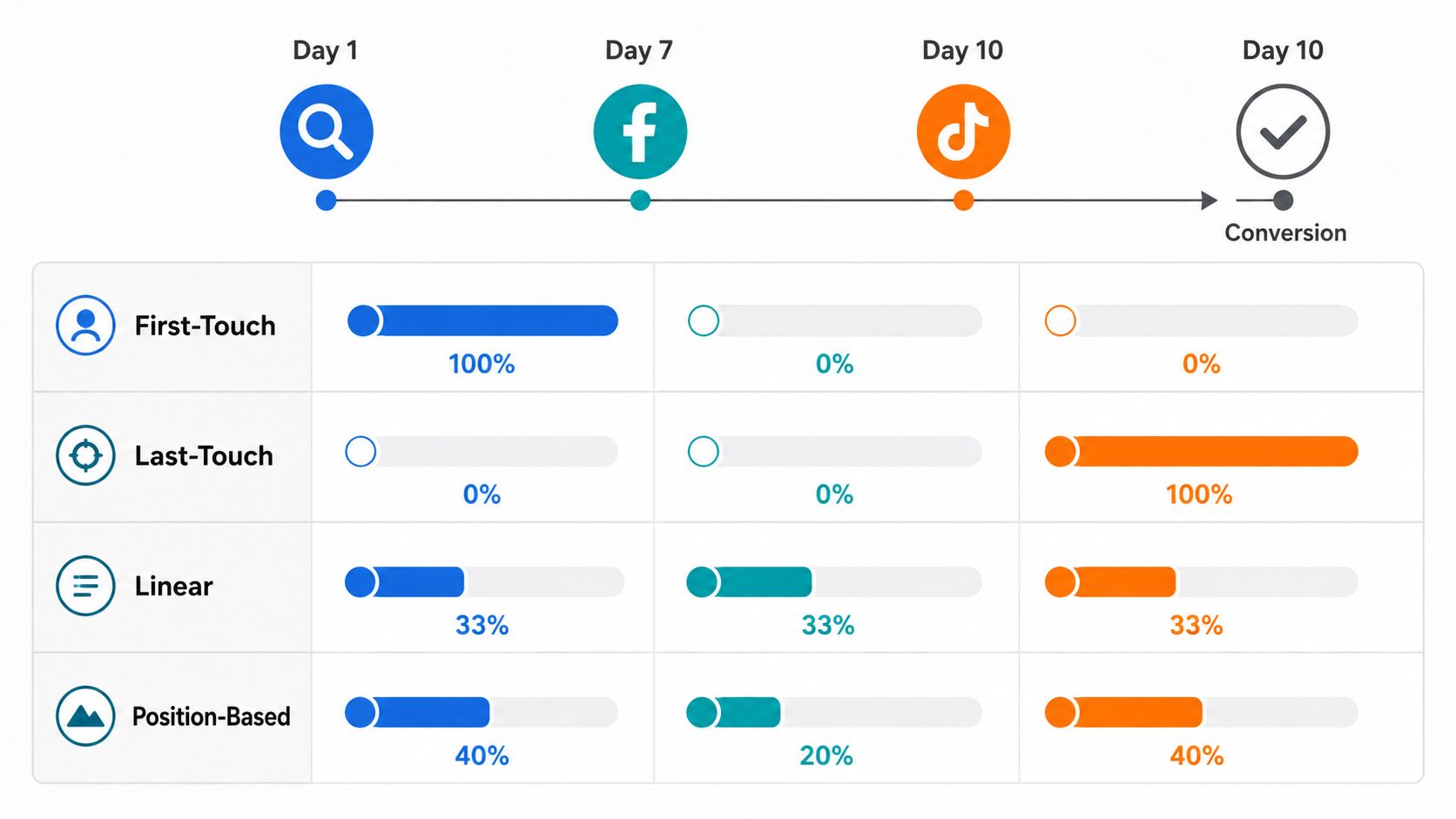 visualization showing one customer journey horizontally