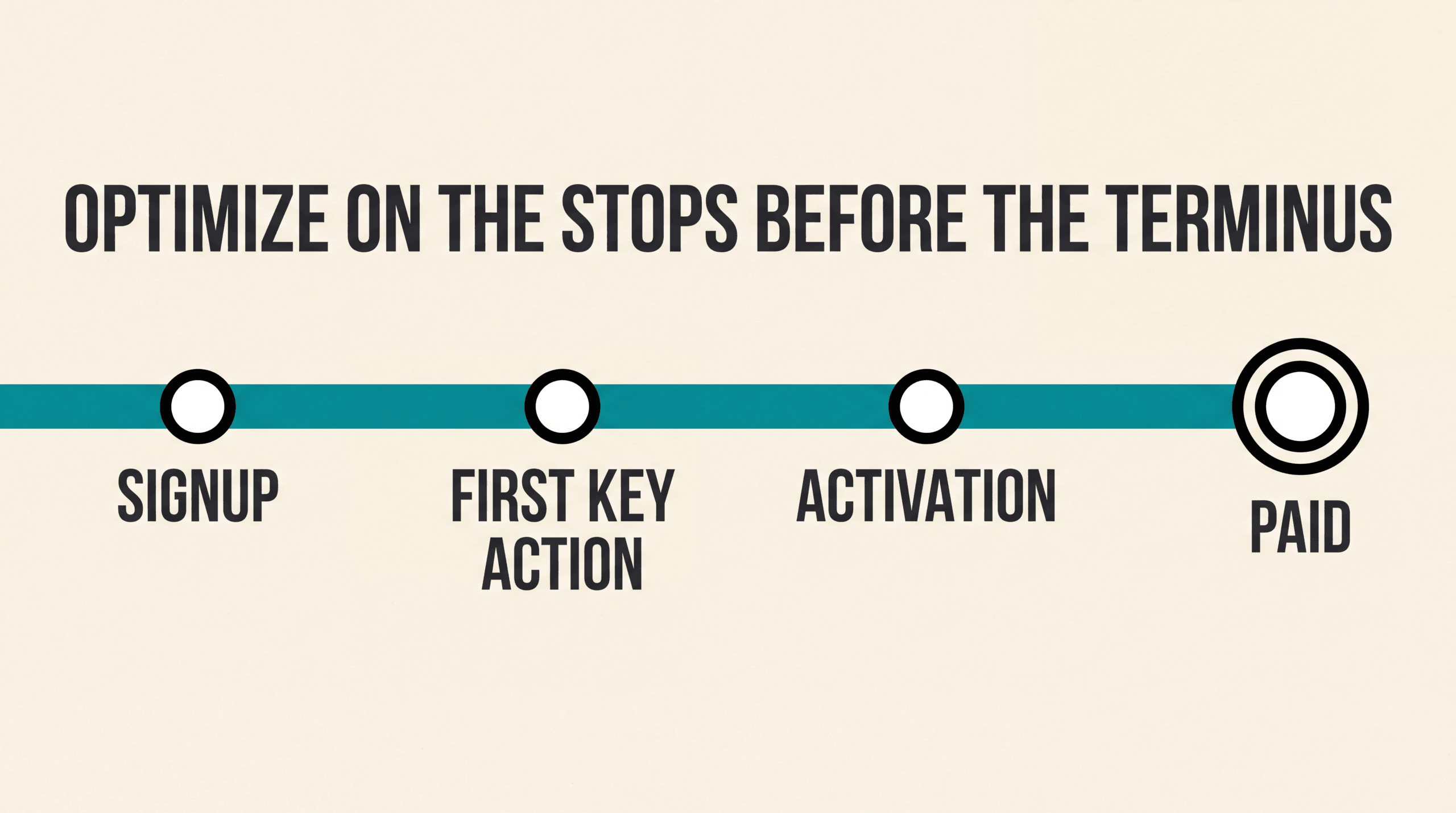 Transit map with activation milestone stops marked along the route from signup toward paid conversion