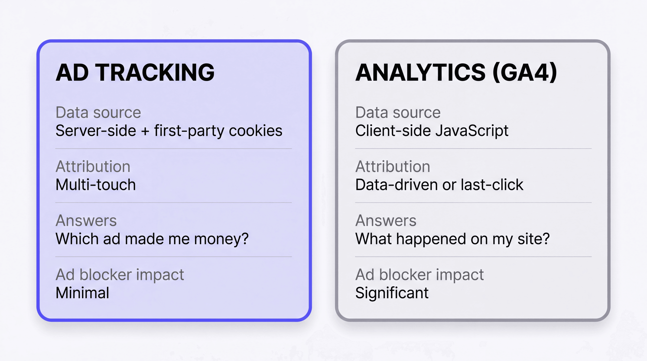 Side-by-side comparison of ad tracking and GA4 analytics across data source, attribution model, question answered and ad blocker impact