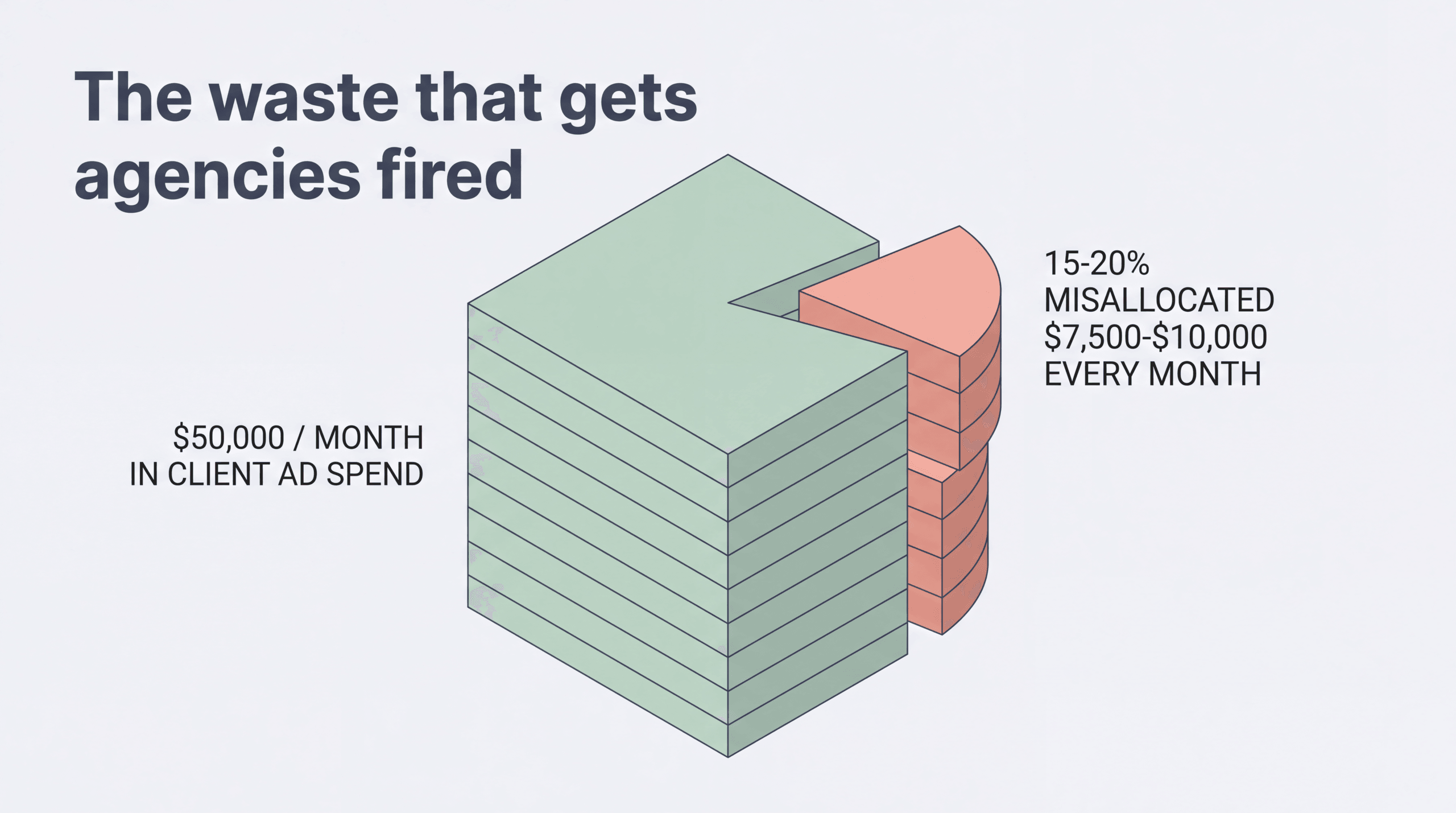On $50,000 a month in client ad spend, 15-20% is misallocated, or $7,500 to $10,000 every month