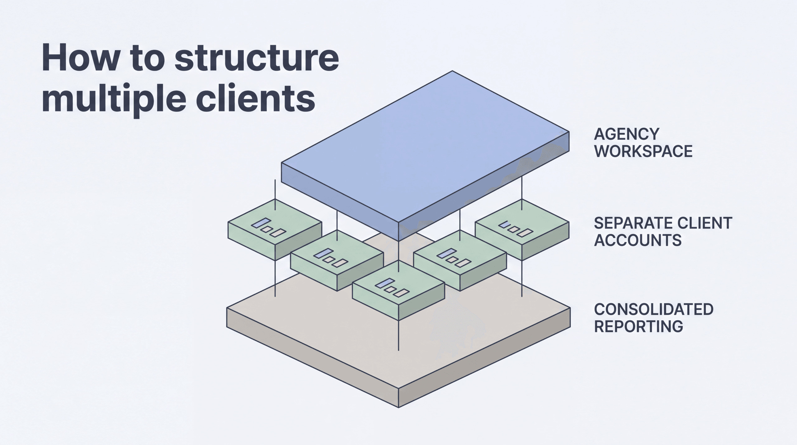 Three-tier structure: one agency workspace above separate client accounts, feeding consolidated reporting below