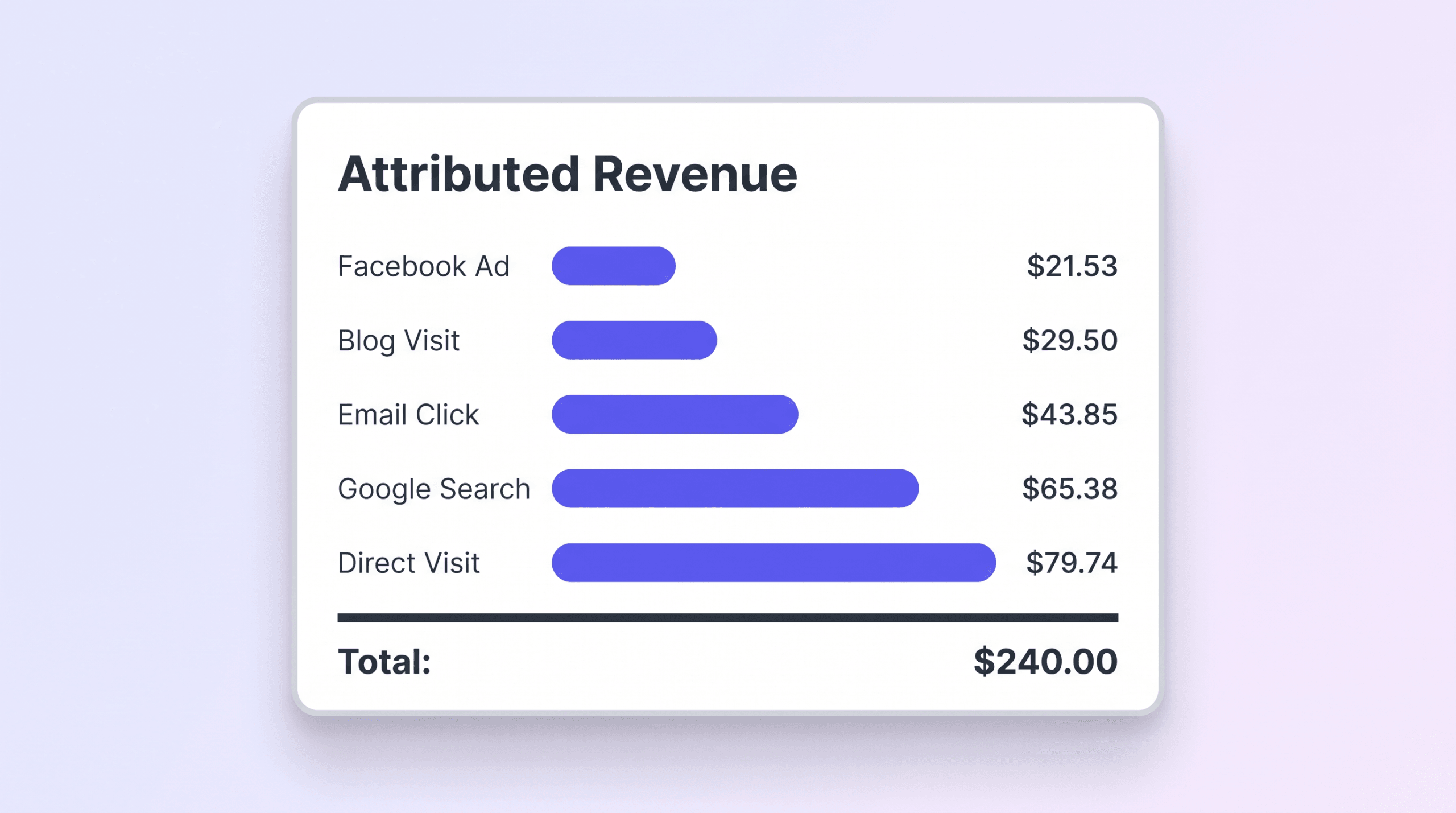 Dashboard panel titled Attributed Revenue showing Facebook Ad, Blog Visit, Email Click, Google Search, and Direct Visit each with a dollar amount totaling $240