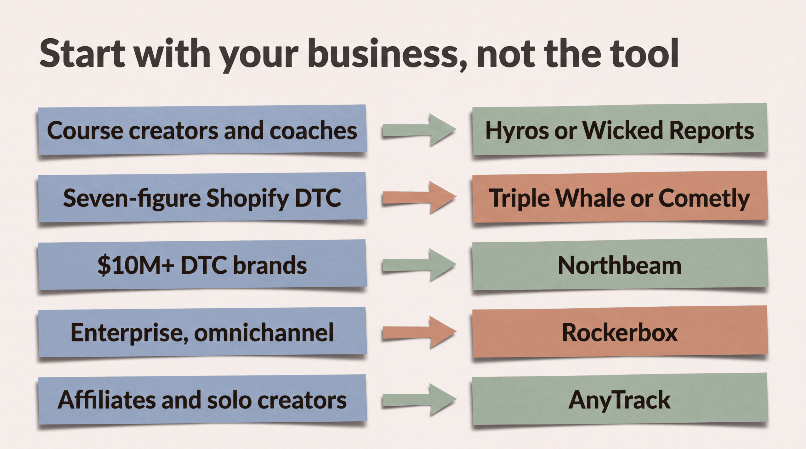 Decision routing from business type to recommended tool, covering course creators, Shopify DTC, $10M+ brands, enterprise omnichannel and affiliates