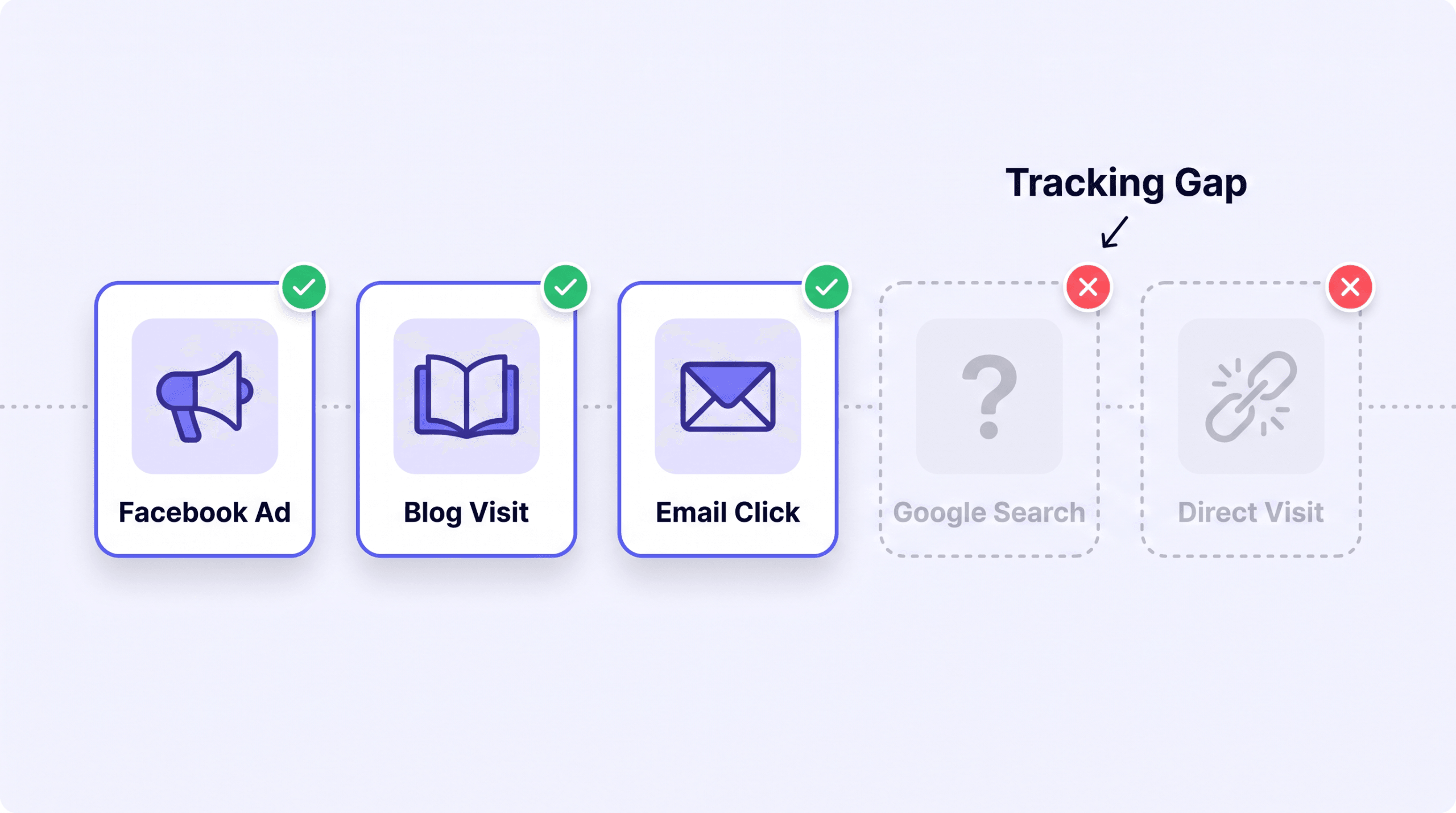 Dashboard cards showing Facebook Ad, Blog Visit, and Email Click confirmed while Google Search and Direct Visit are faded out with a Tracking Gap label