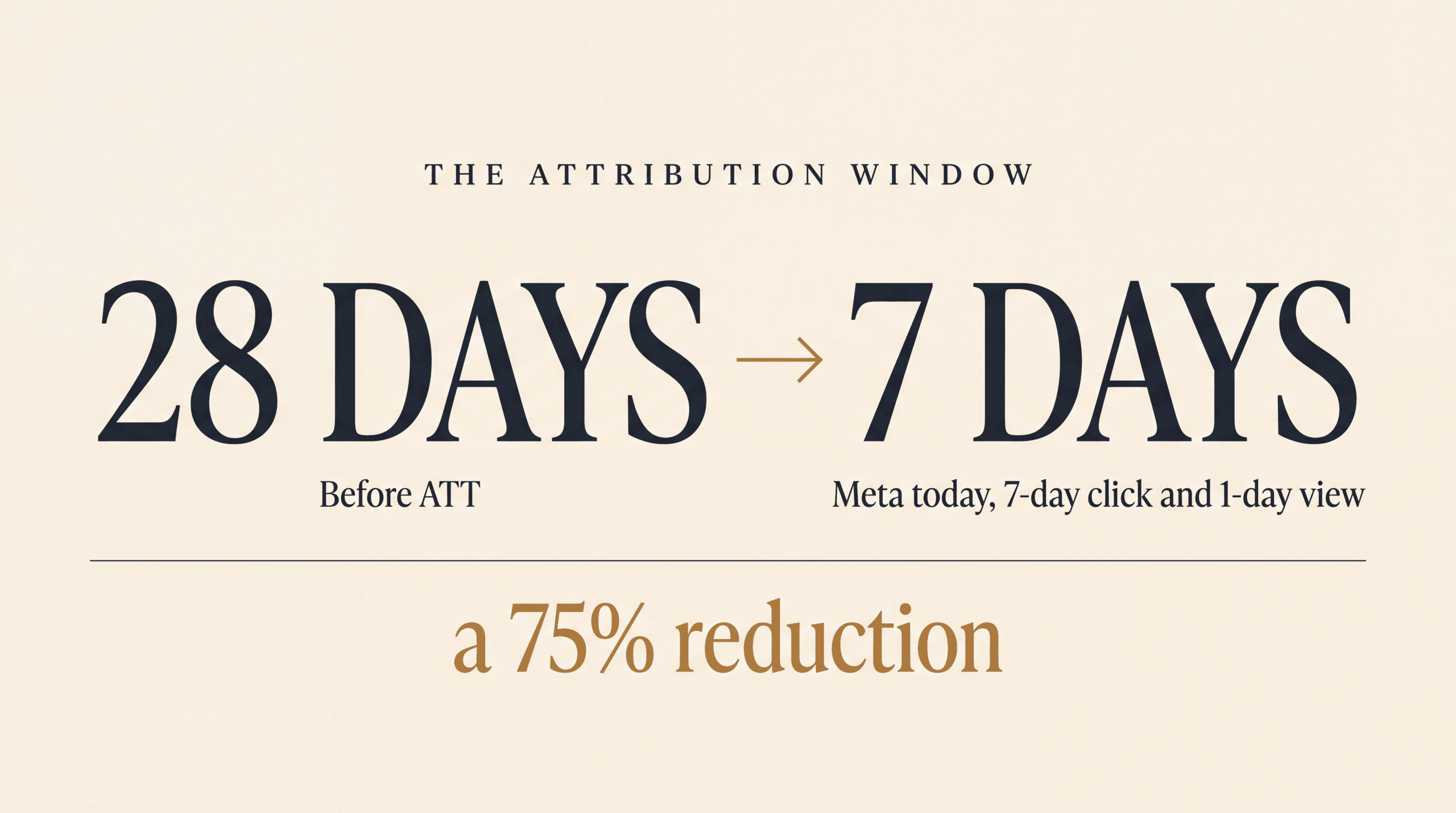 Meta’s attribution window fell from 28 days before ATT to 7-day click and 1-day view today, a 75% reduction