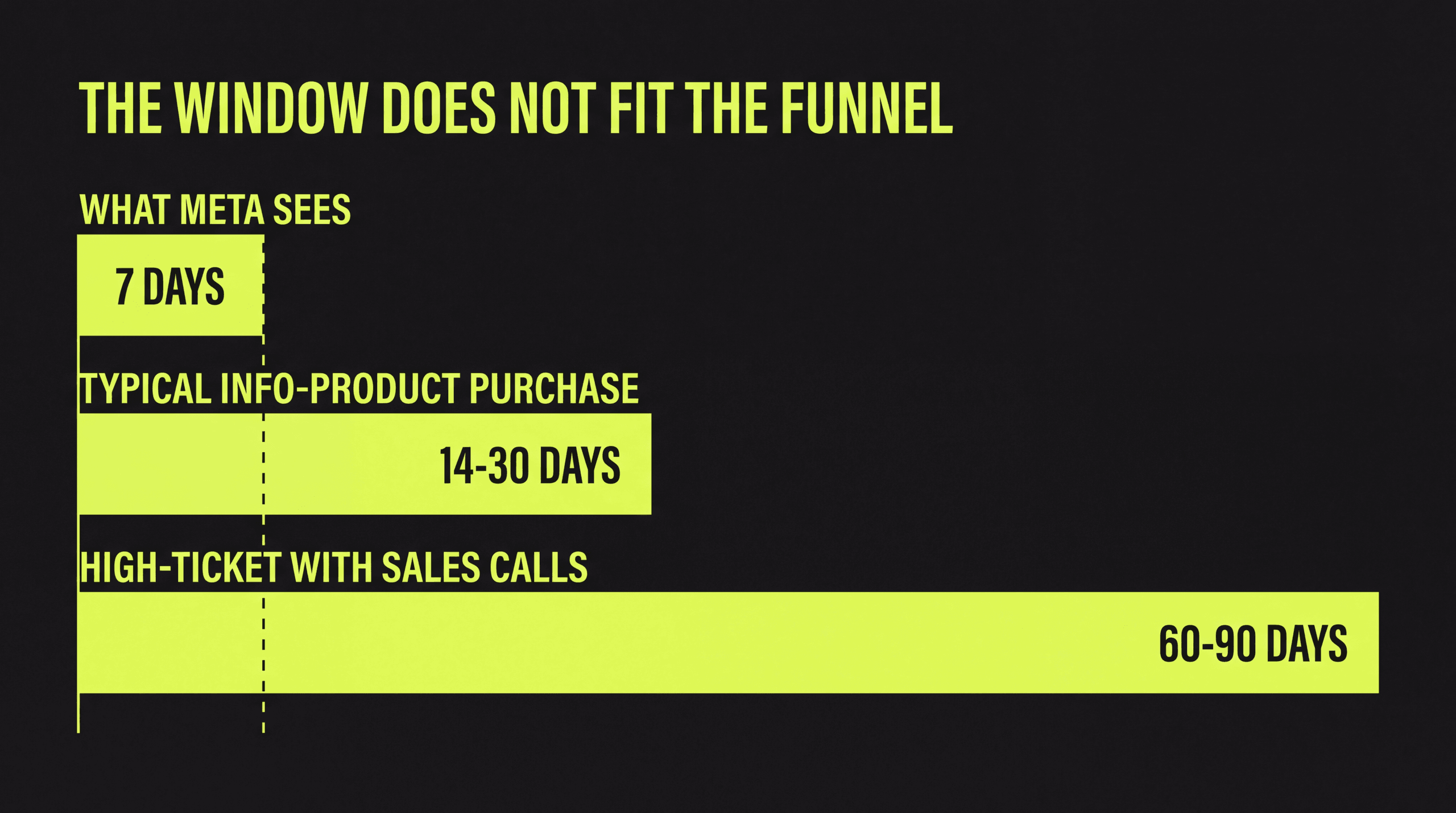Meta sees 7 days, a typical info-product purchase takes 14-30 days, and high-ticket offers with sales calls take 60-90 days