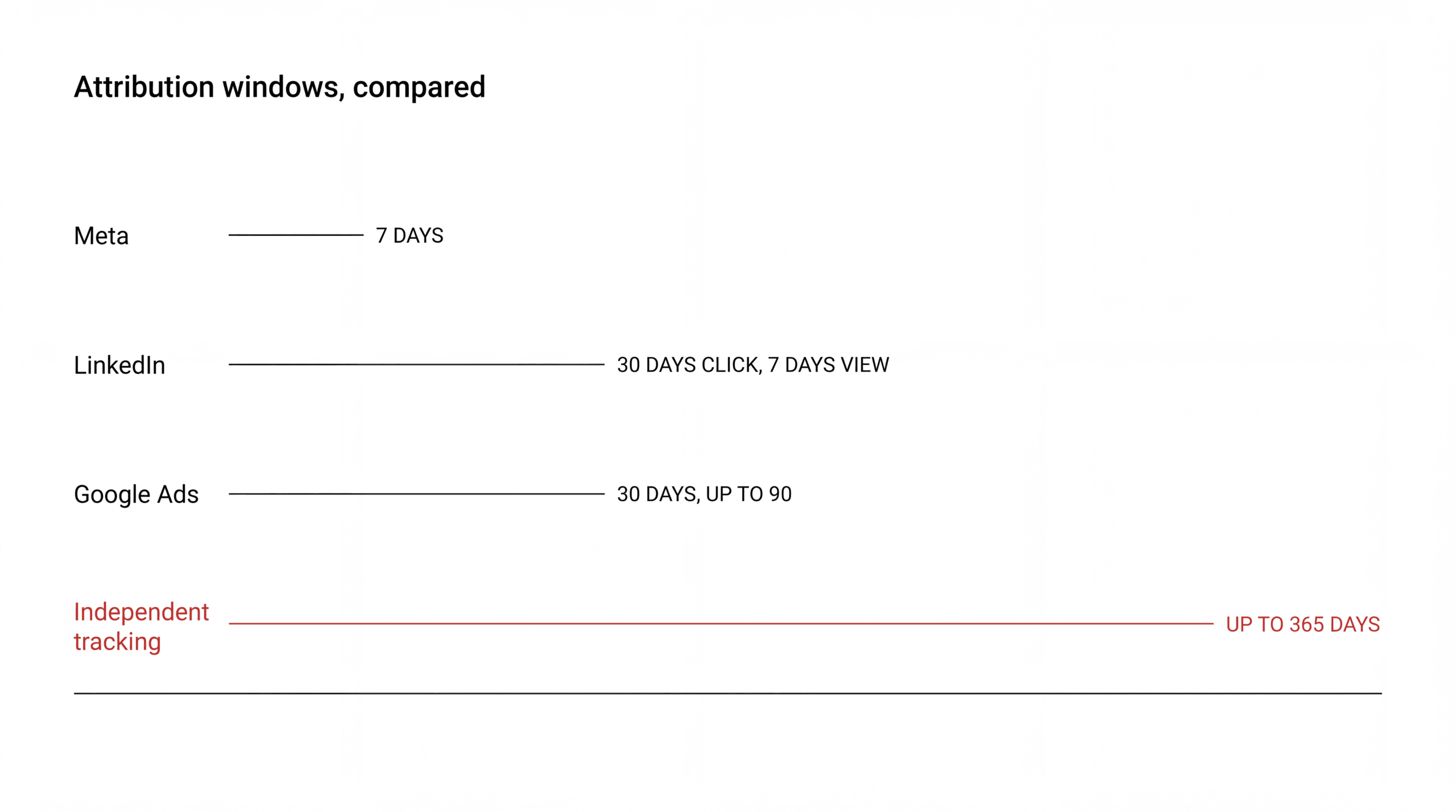 Attribution windows compared: Meta 7 days, LinkedIn 30 days click and 7 days view, Google Ads 30 days up to 90, independent tracking up to 365 days