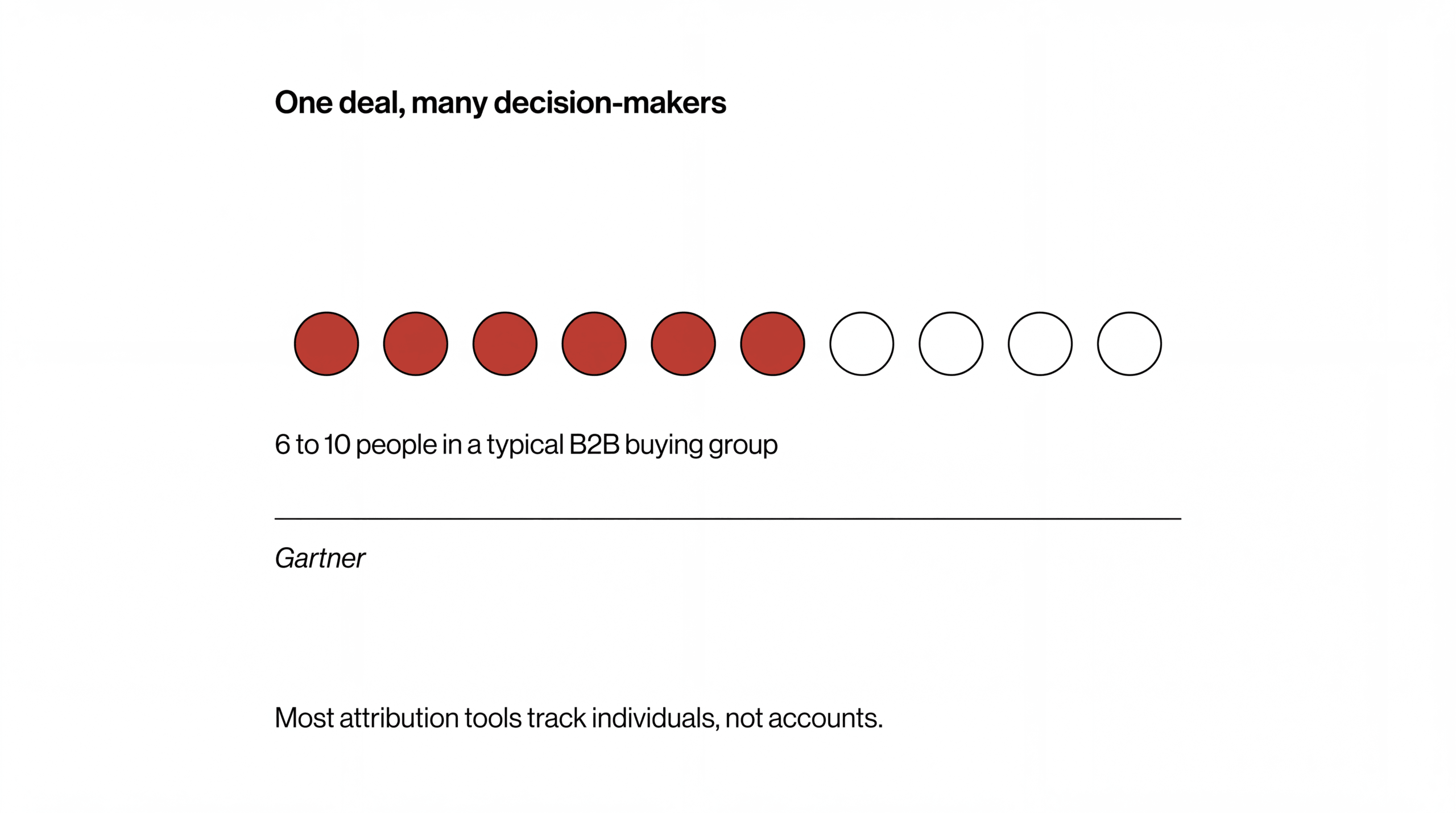 A typical B2B buying group has 6 to 10 people, per Gartner, while most attribution tools track individuals rather than accounts