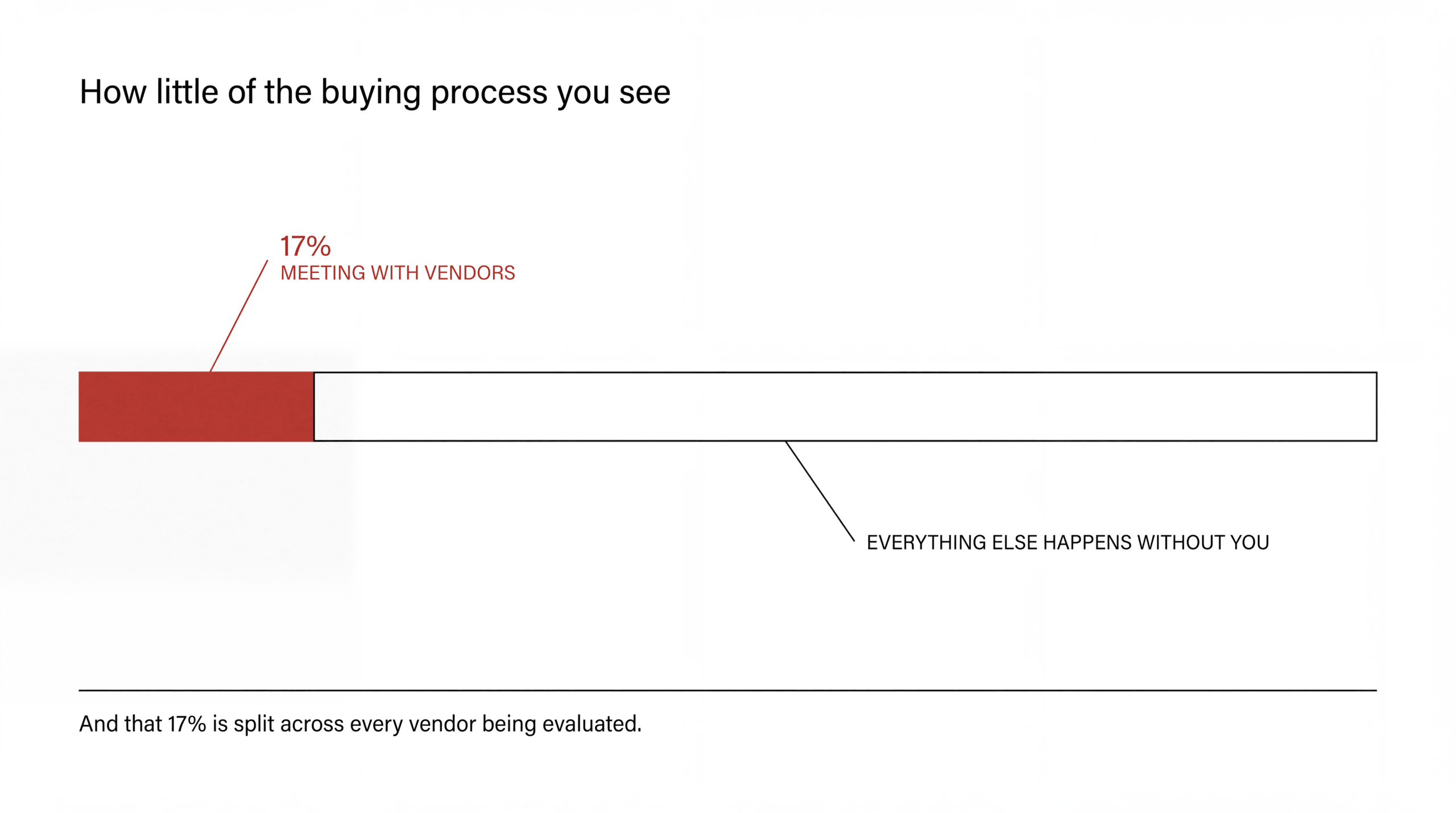 Only 17% of the B2B buying process involves meeting with vendors, and that share is split across every vendor being evaluated