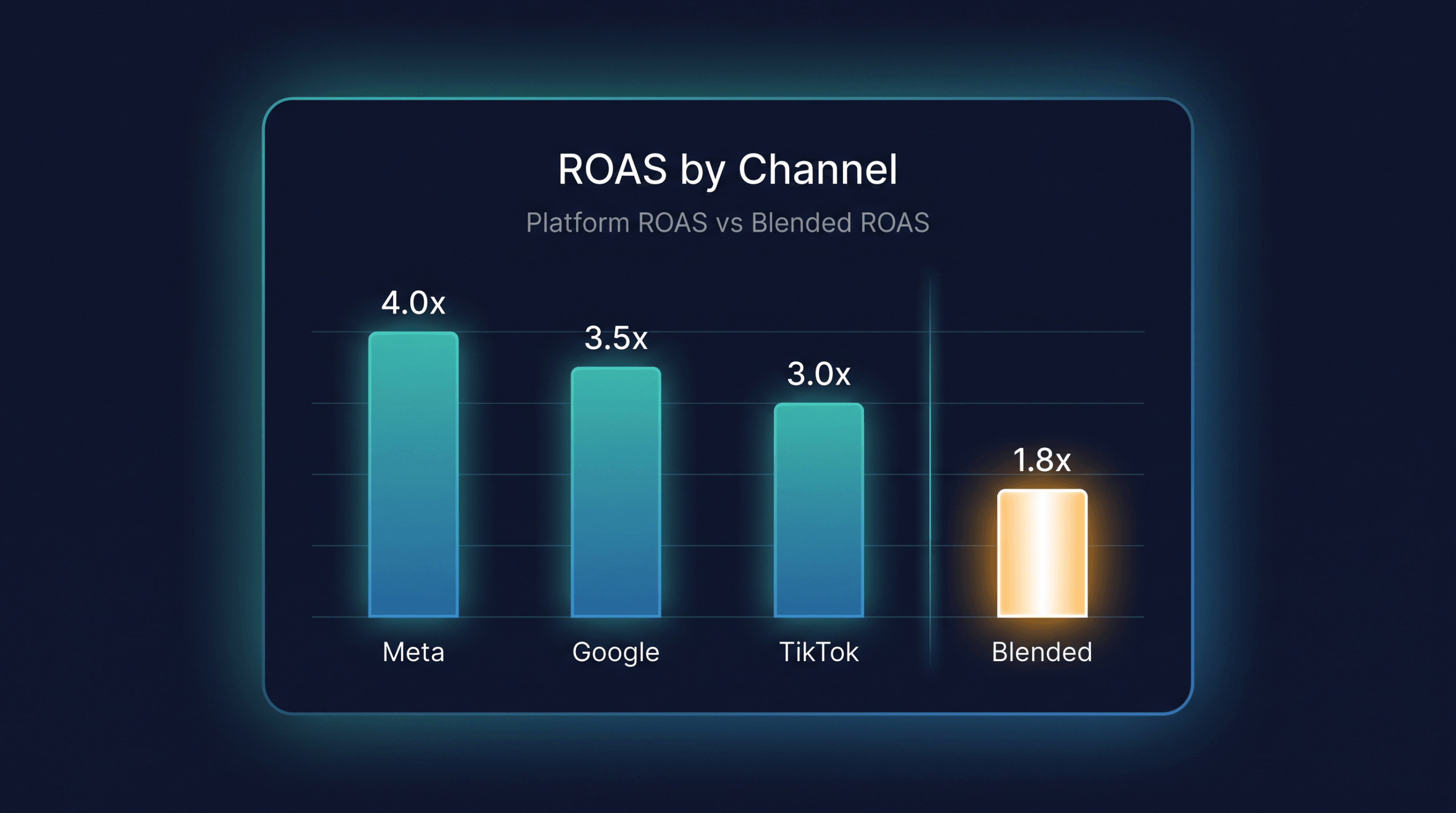 Blended ROAS Explained: Why It Matters in 2026