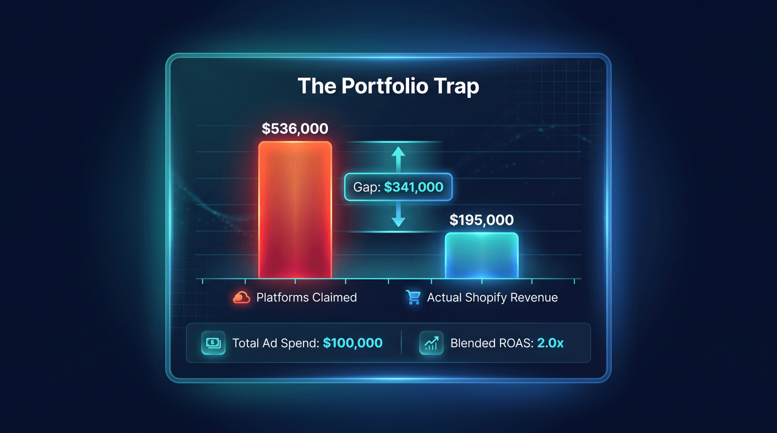 Bar chart showing platforms claimed $536,000 in revenue versus $195,000 actual Shopify revenue, a $341,000 gap, with $100,000 ad spend and 2.0x blended ROAS