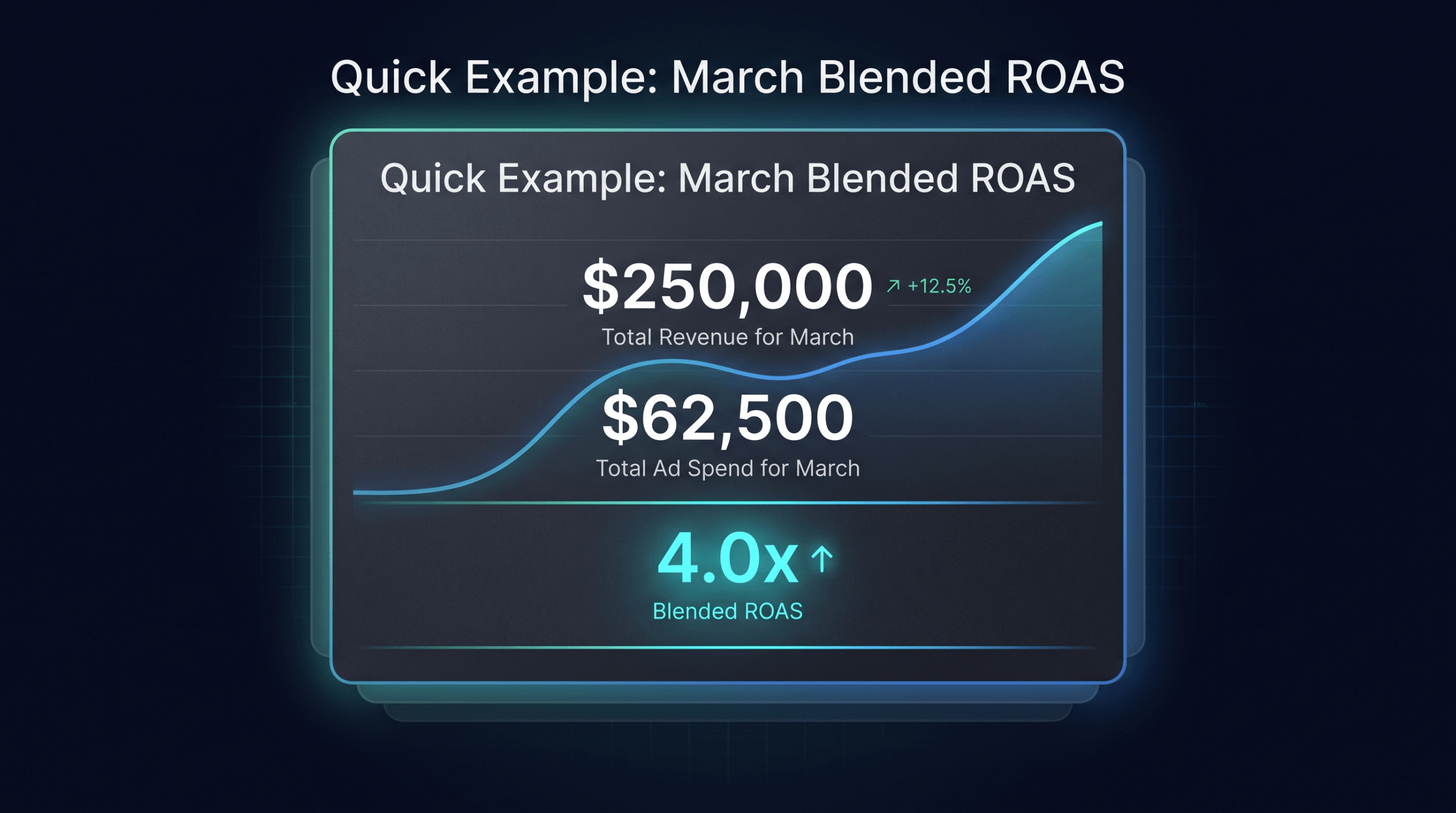 Dashboard card showing $250,000 total revenue for March, $62,500 total ad spend for March, and 4.0x blended ROAS