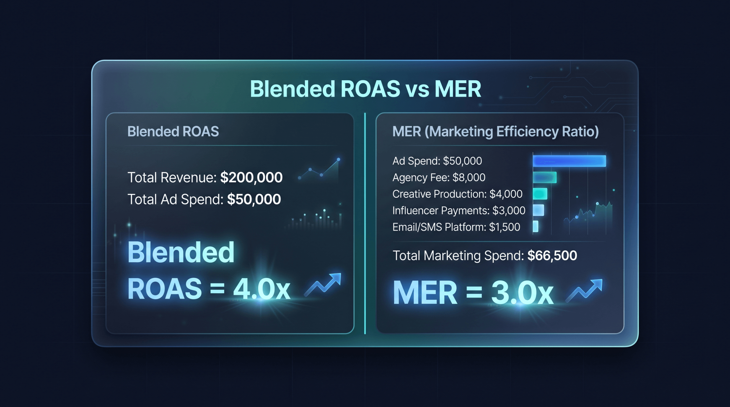 Side by side comparison of blended ROAS at 4.0x from $200,000 revenue and $50,000 ad spend versus MER at 3.0x from $66,500 total marketing spend