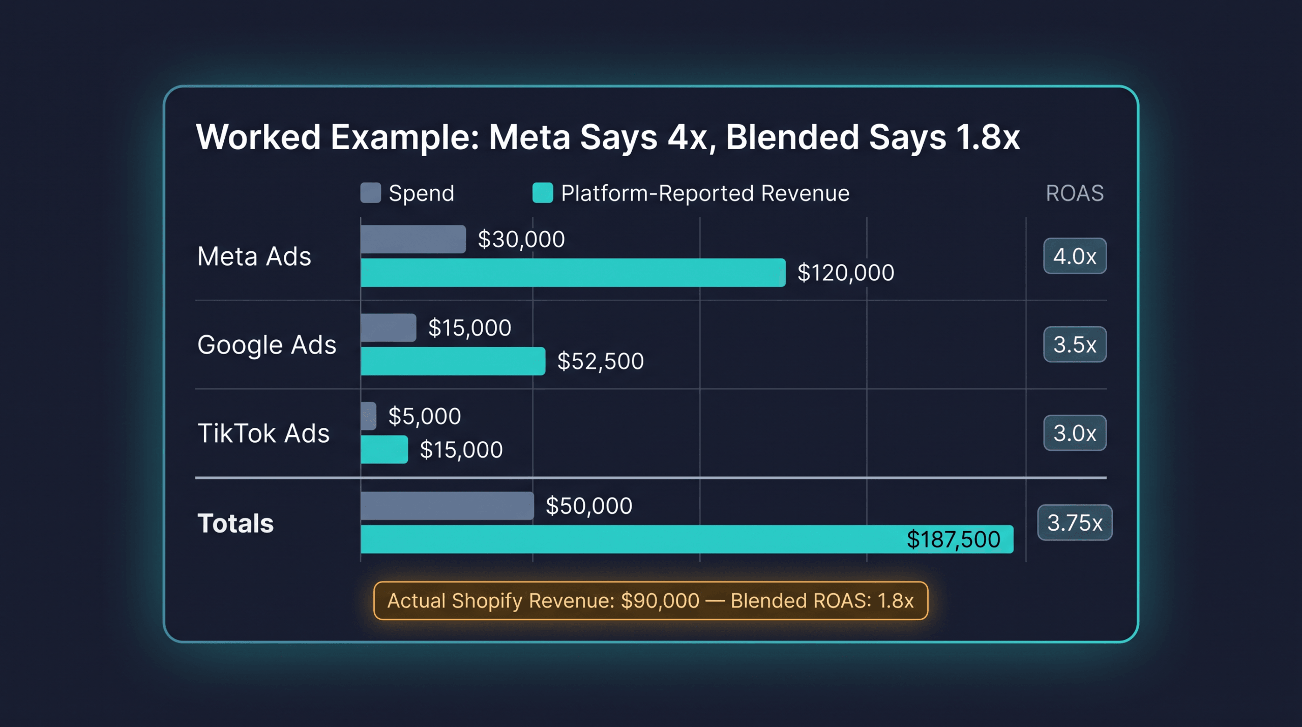 Table chart showing Meta, Google, and TikTok spend and platform-reported revenue versus actual Shopify revenue and blended ROAS