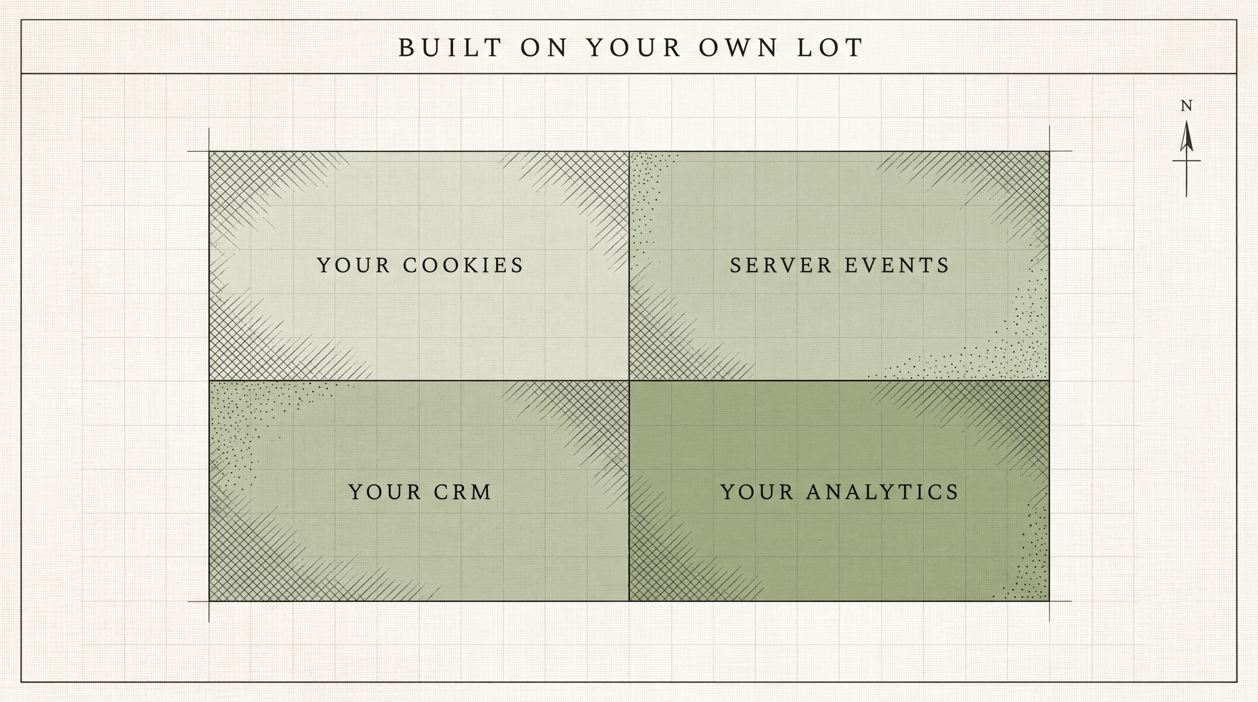 Parcel subdivided into four lots: your cookies, server events, your CRM, your analytics