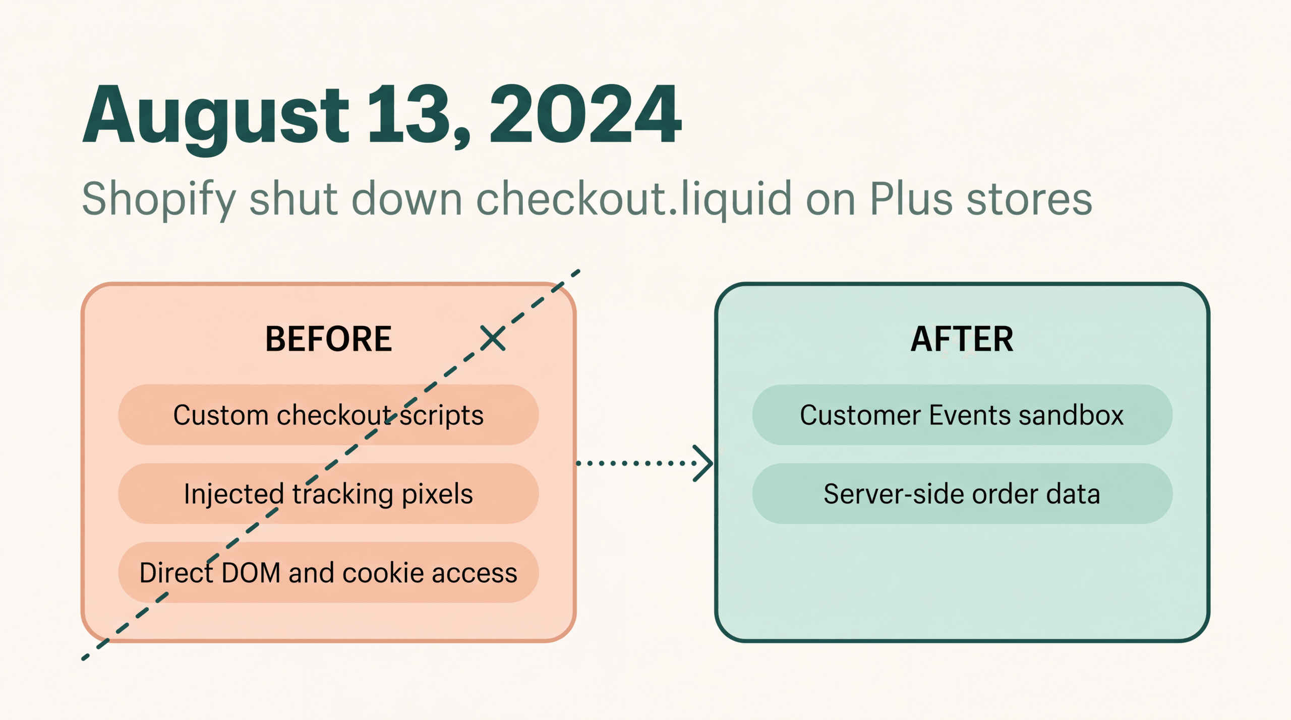 Before and after the August 13 2024 checkout.liquid shutdown: custom checkout scripts, injected tracking pixels and direct DOM access gave way to the Customer Events sandbox and server-side order data