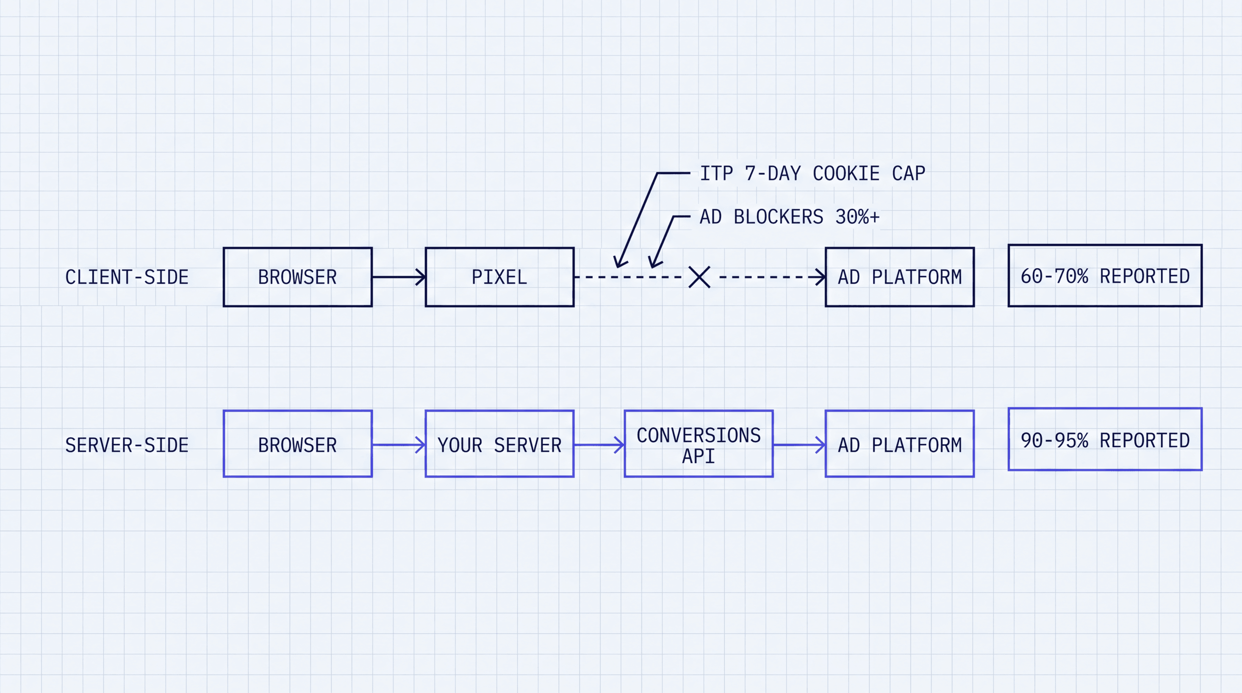 Schematic comparing the client-side pixel path, broken by ITP and ad blockers and reporting 60-70% of conversions, with the server-side Conversions API path reporting 90-95%