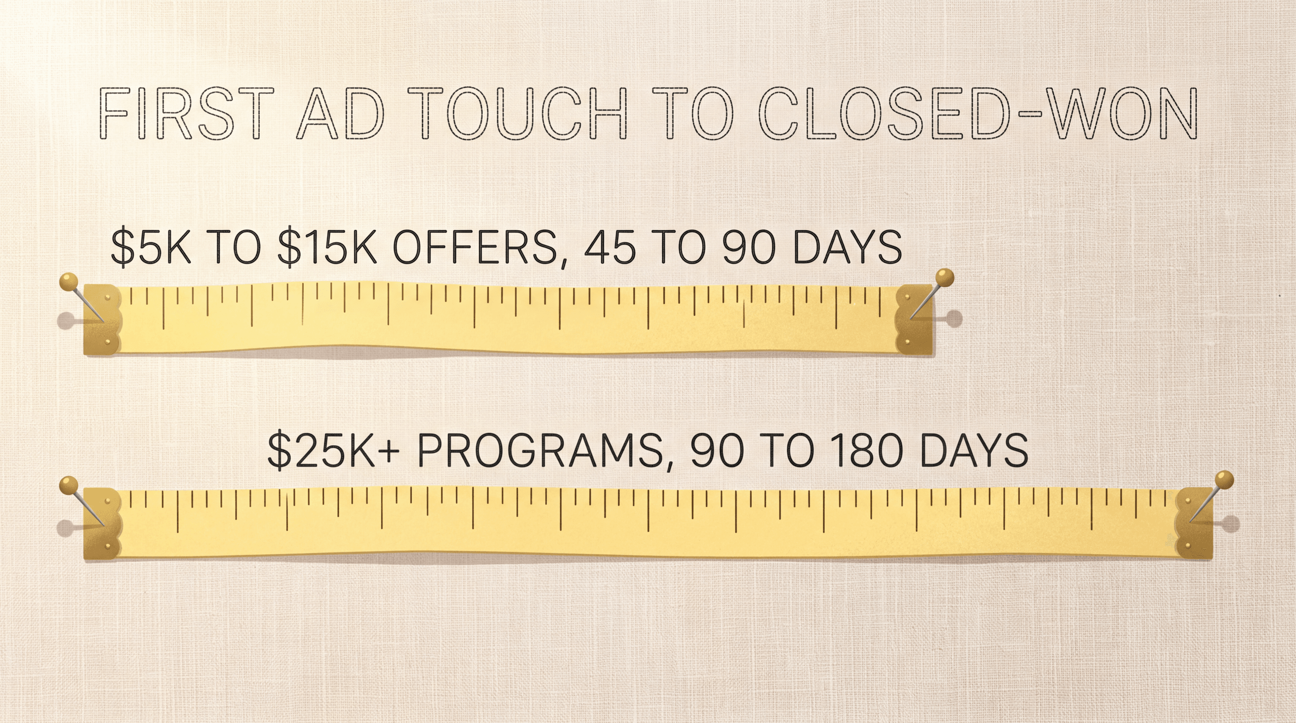 Two pinned measuring tapes: $5K to $15K offers at 45 to 90 days, $25K+ programs at 90 to 180 days