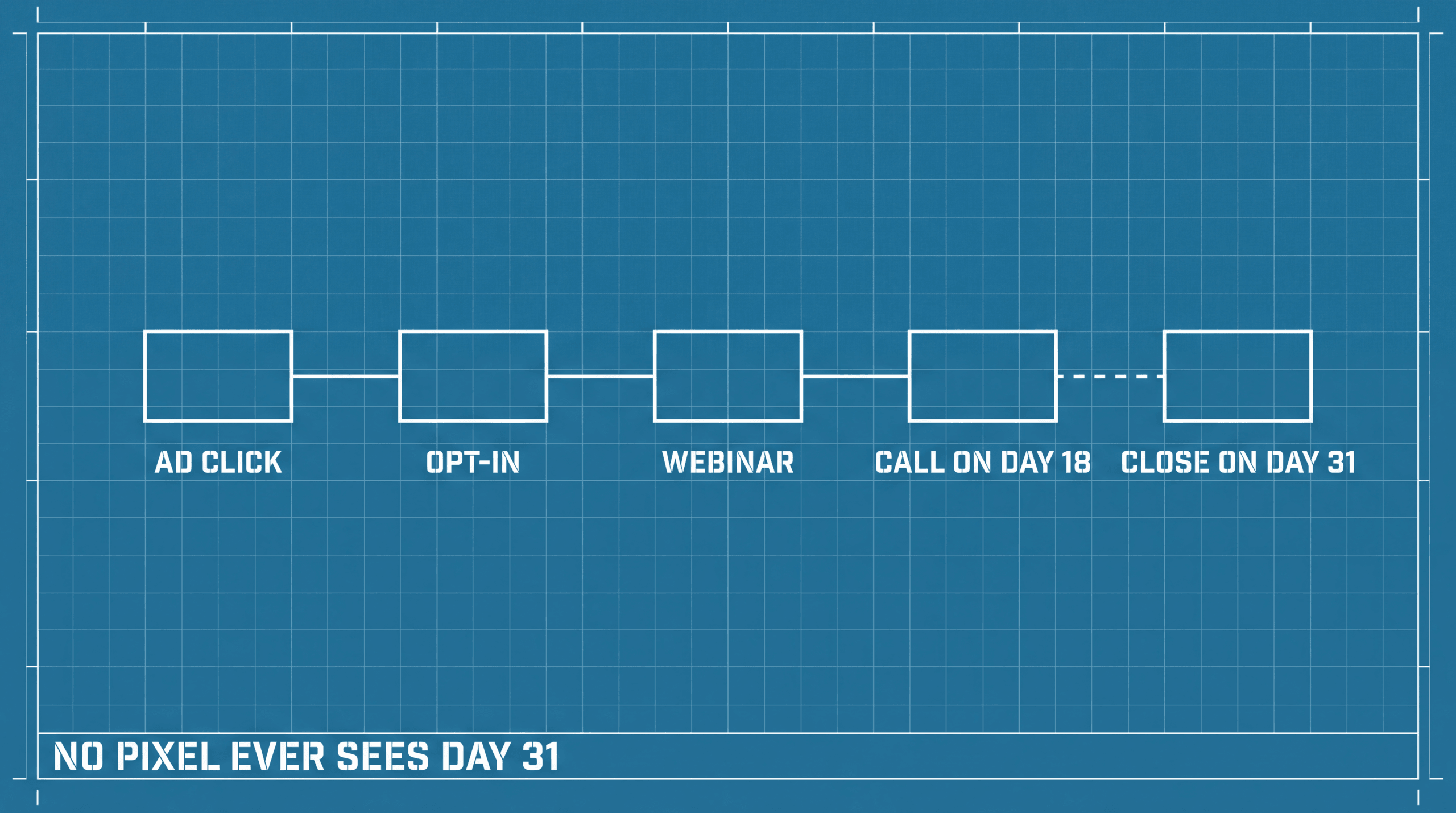 Five connected stations from ad click to close on day 31, with the note no pixel ever sees day 31