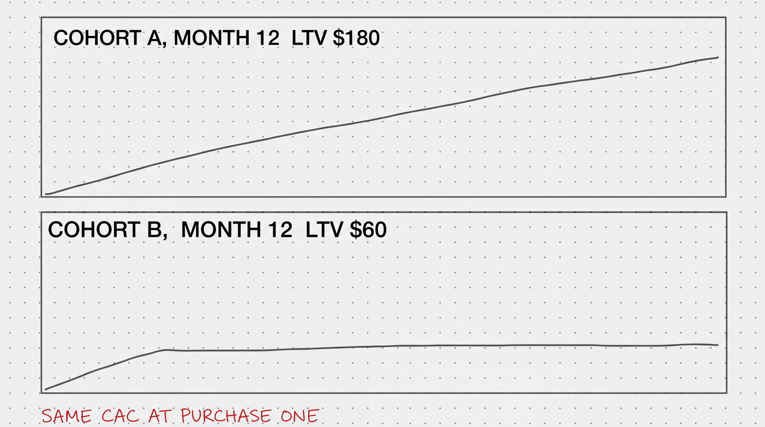 Wireframe panels comparing cohort A at $180 month-12 LTV against cohort B at $60 with the same acquisition cost
