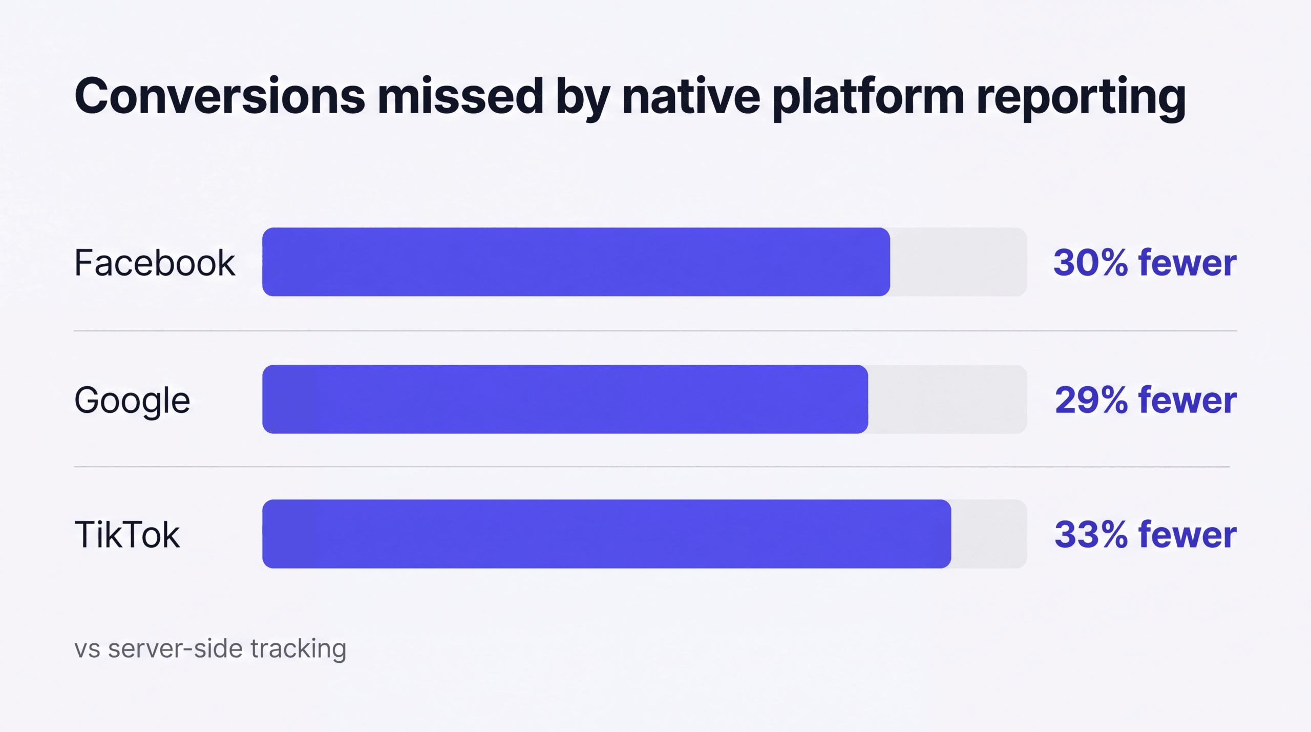 Bar chart showing Facebook reports 30% fewer conversions, Google 29% fewer and TikTok 33% fewer than server-side tracking