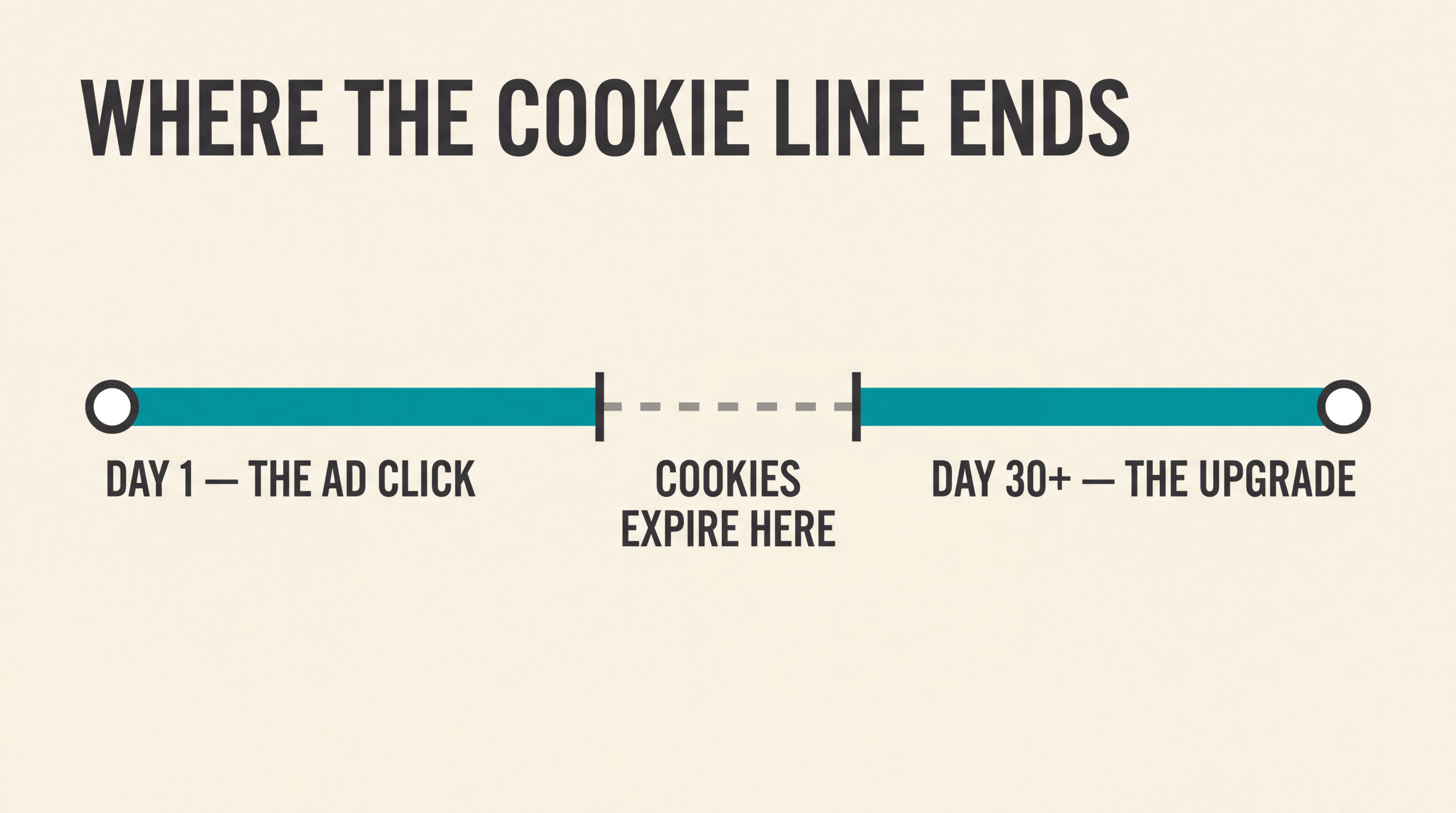 Transit map line fading out mid-route where cookie attribution expires before the trial converts