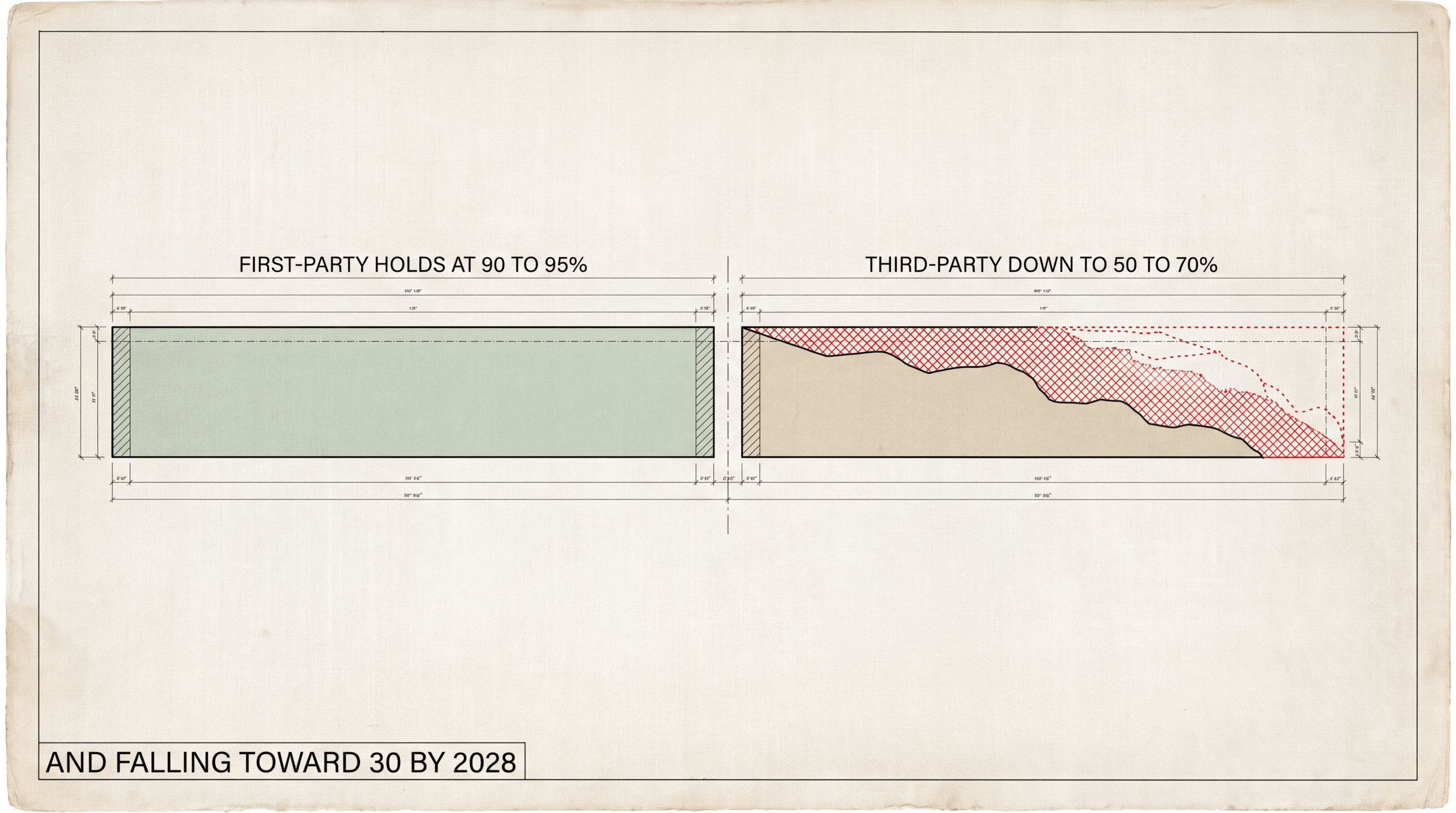 Two survey strips: first-party accuracy holding at 90 to 95 percent while third-party erodes toward 30 by 2028