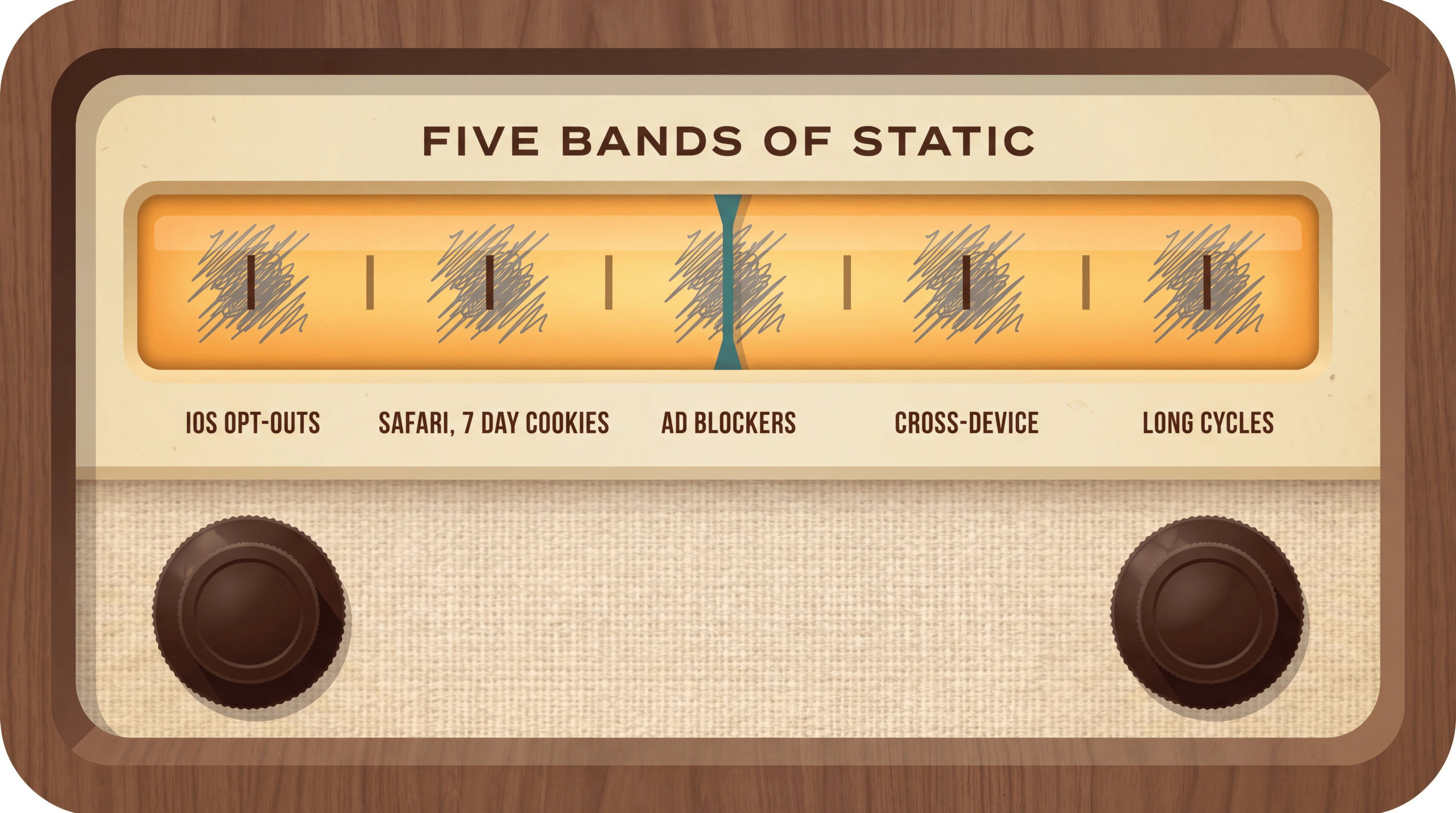 Radio dial with five static bands labeled iOS opt-outs, Safari 7 day cookies, ad blockers, cross-device, and long cycles