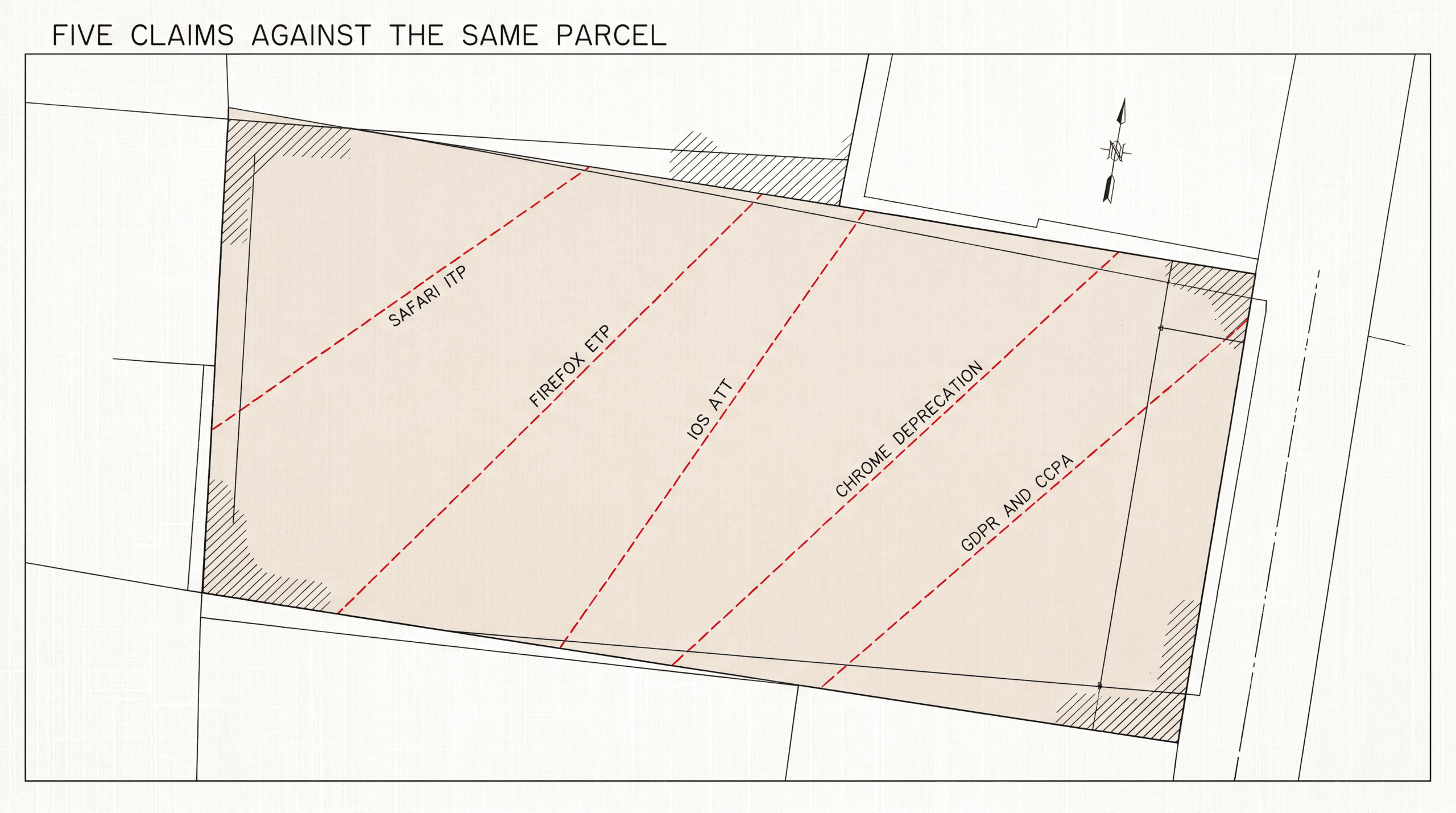Surveyor plat crossed by five easement lines: Safari ITP, Firefox ETP, iOS ATT, Chrome deprecation, GDPR and CCPA