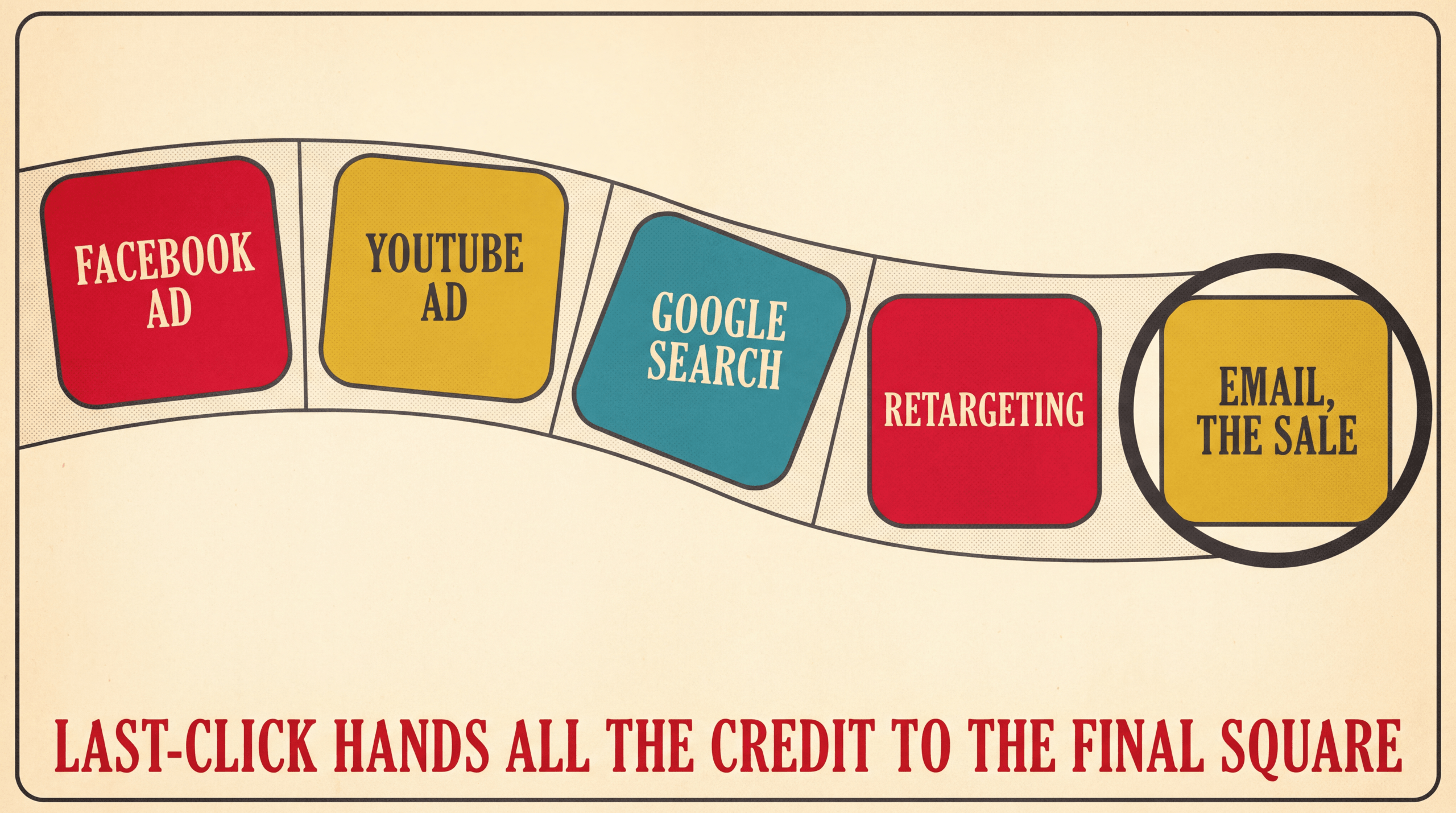 Board game spaces for Facebook ad, YouTube ad, Google search, retargeting, and the email that closes the sale