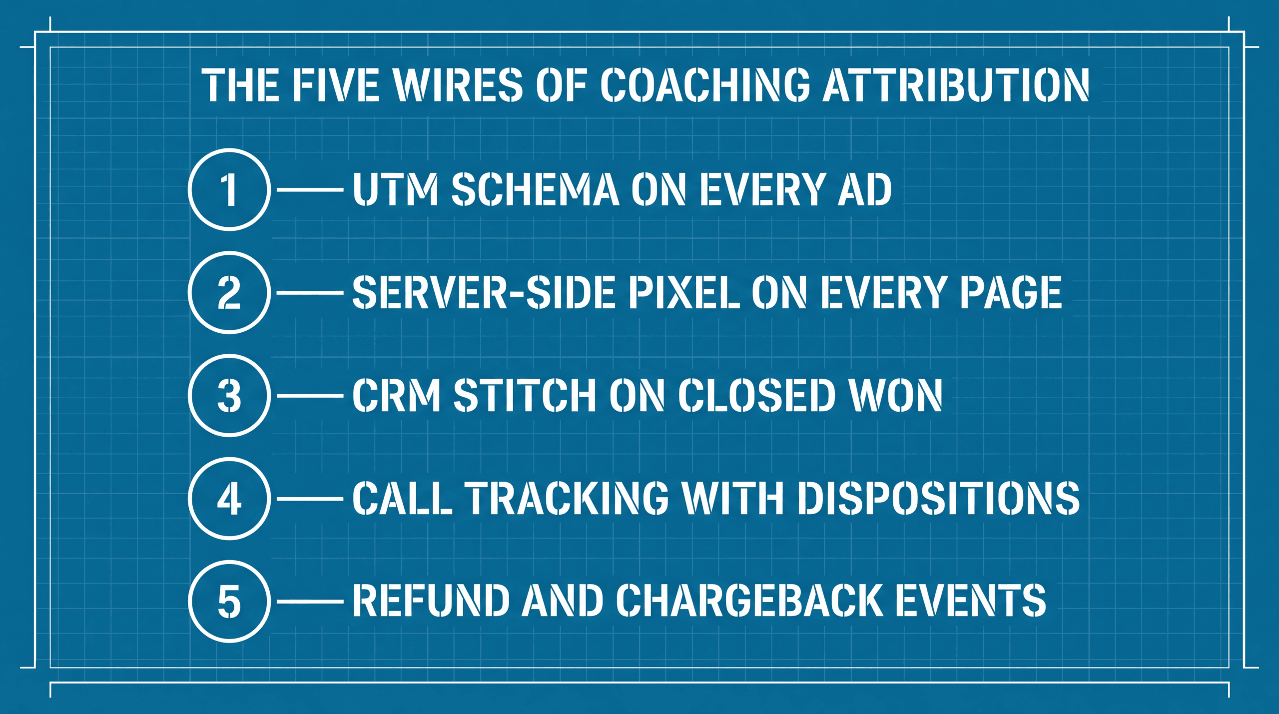 A numbered key listing the five wires: UTM schema, server-side pixel, CRM stitch, call tracking, refund events