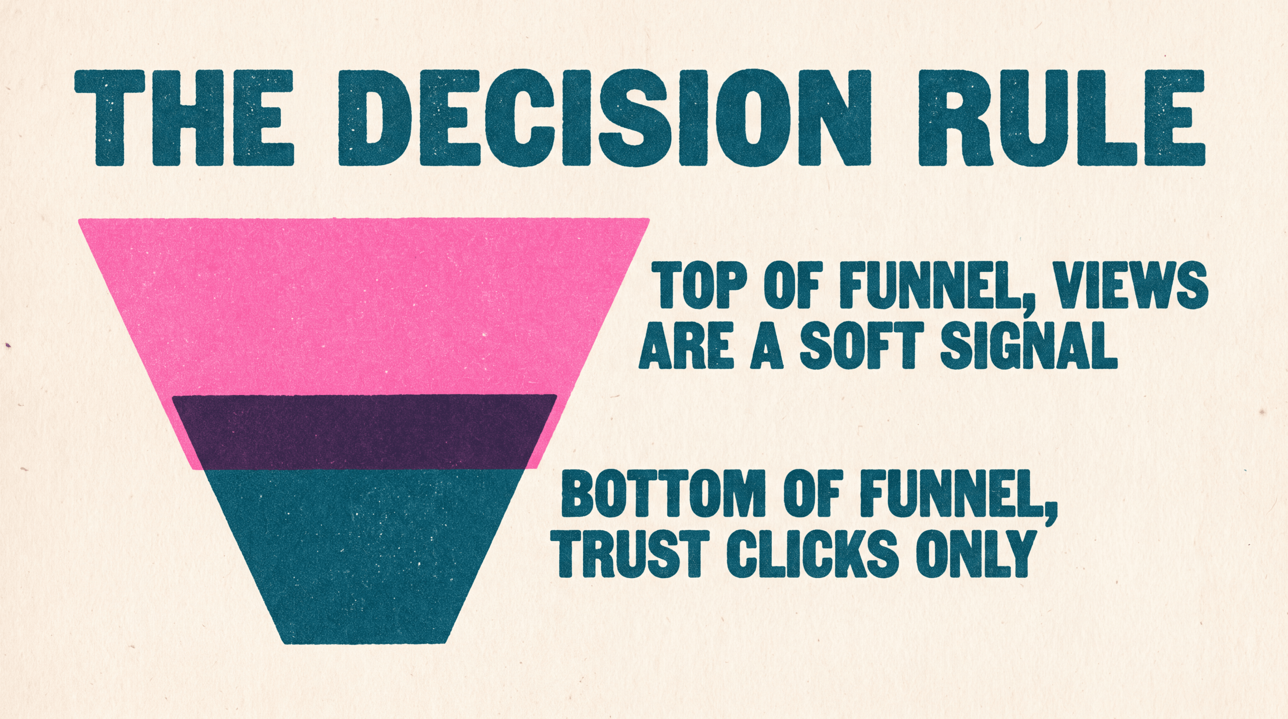 Two-ink funnel showing views as a soft signal at top of funnel and clicks only at bottom of funnel