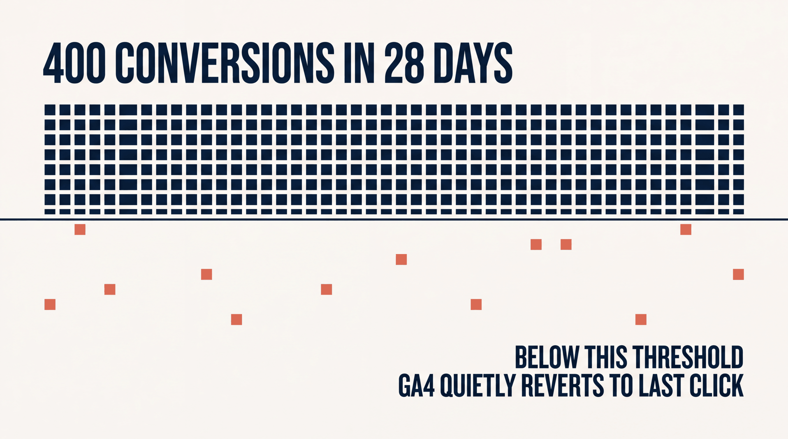 An editorial page showing 400 conversions in 28 days as the threshold below which GA4 quietly reverts to last click
