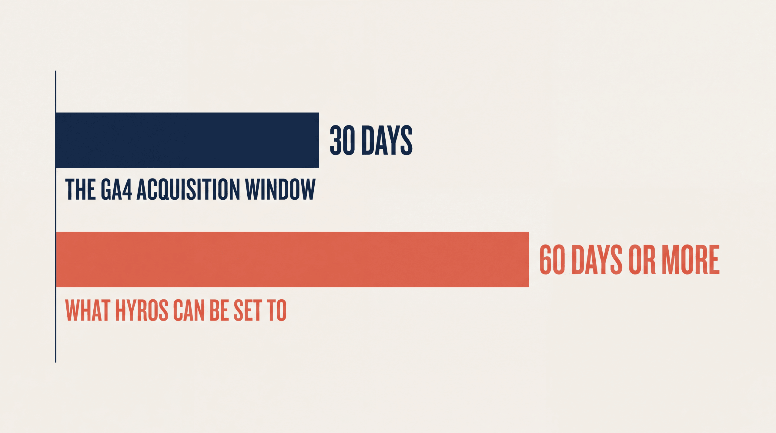 A short navy bar marking the 30-day GA4 acquisition window beside a longer coral bar for 60 days or more in Hyros