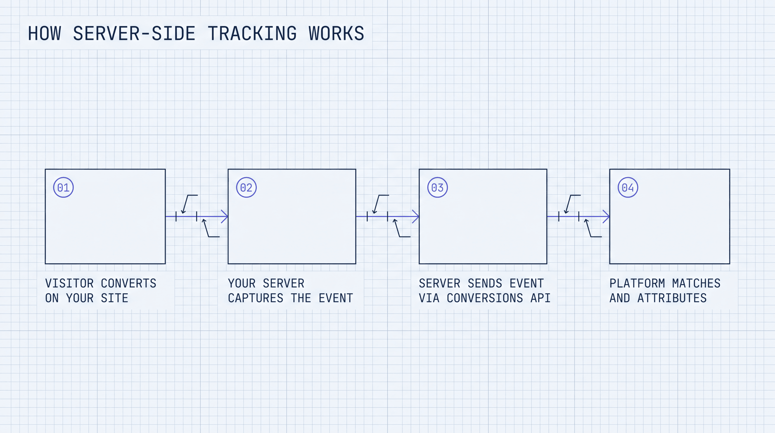 Four-stage flow: visitor converts on your site, your server captures the event, the server sends it via the Conversions API, the platform matches and attributes it