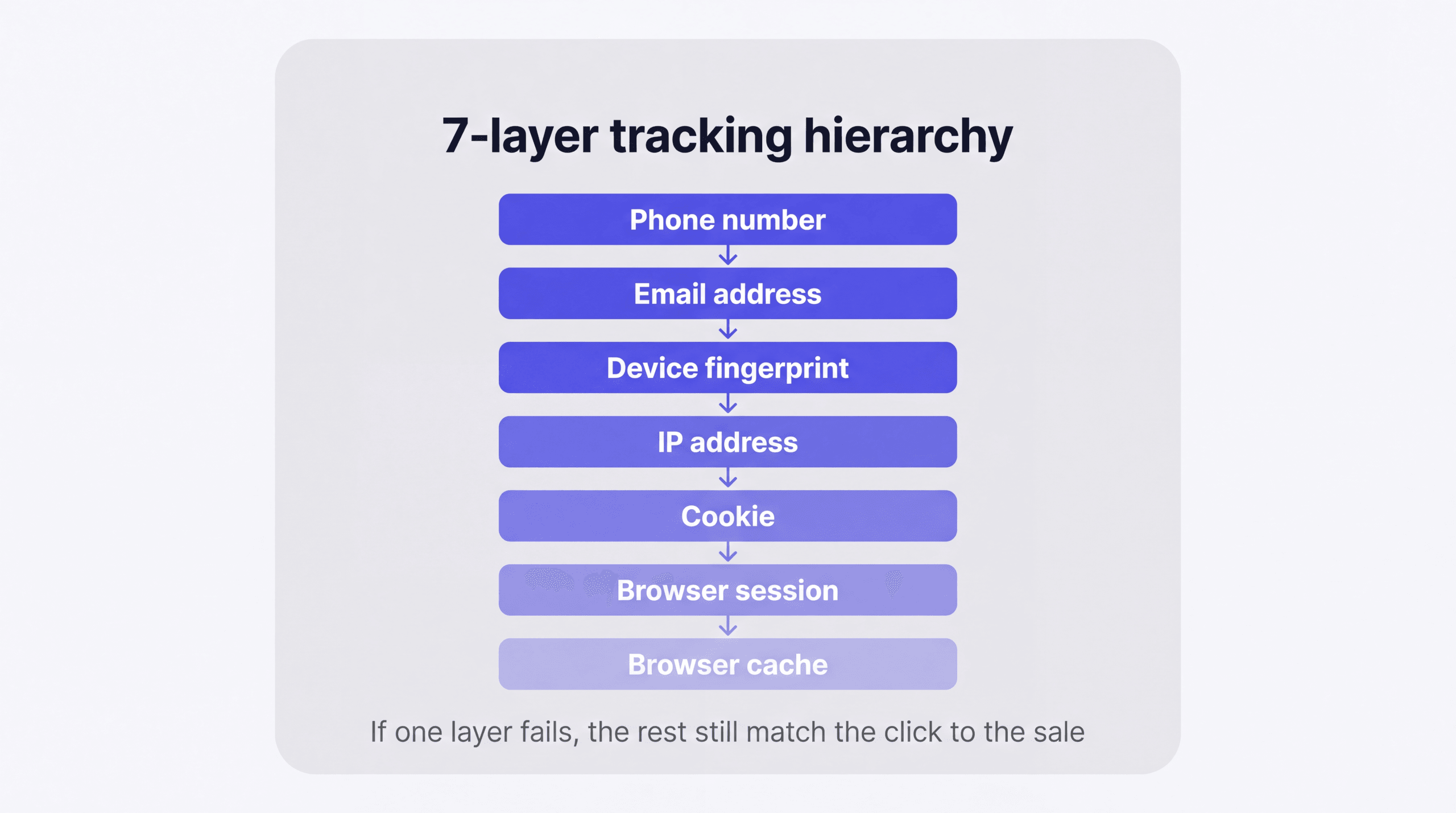 Diagram of the 7-layer tracking hierarchy: phone number, email address, device fingerprint, IP address, cookie, browser session, browser cache