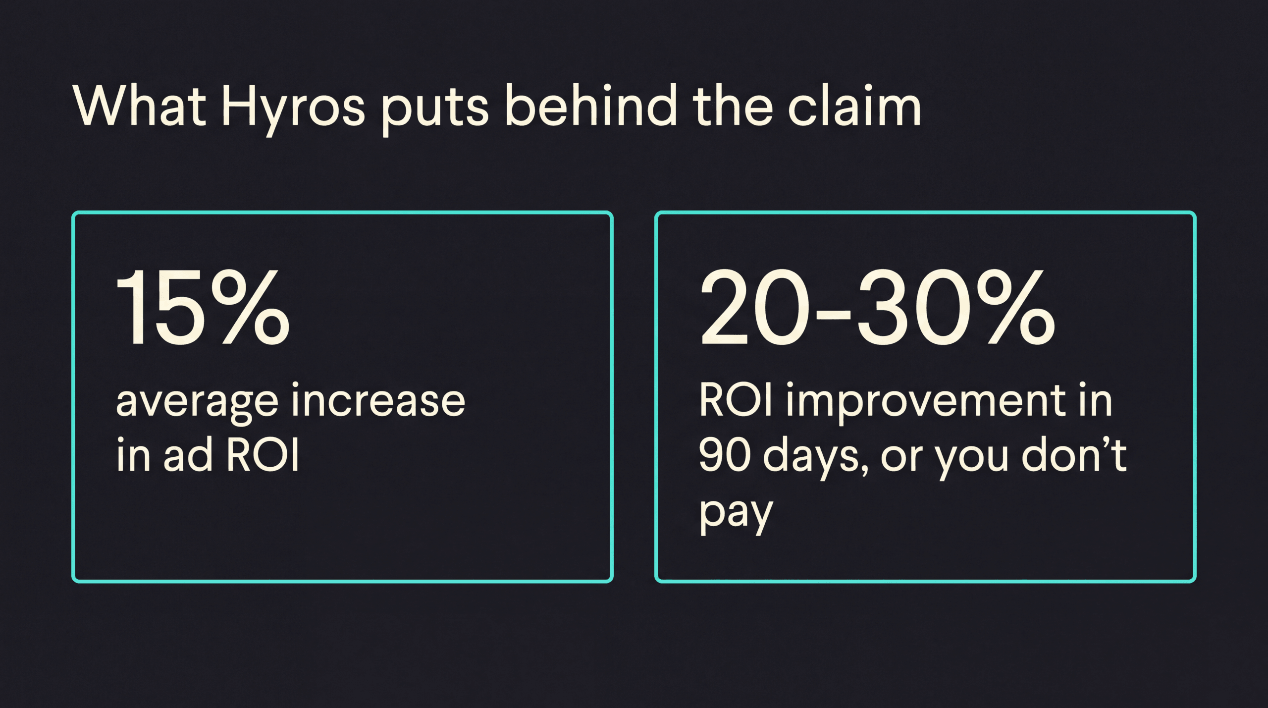 A 15% average increase in ad ROI, backed by a 90-day guarantee of 20-30% ROI improvement or you do not pay