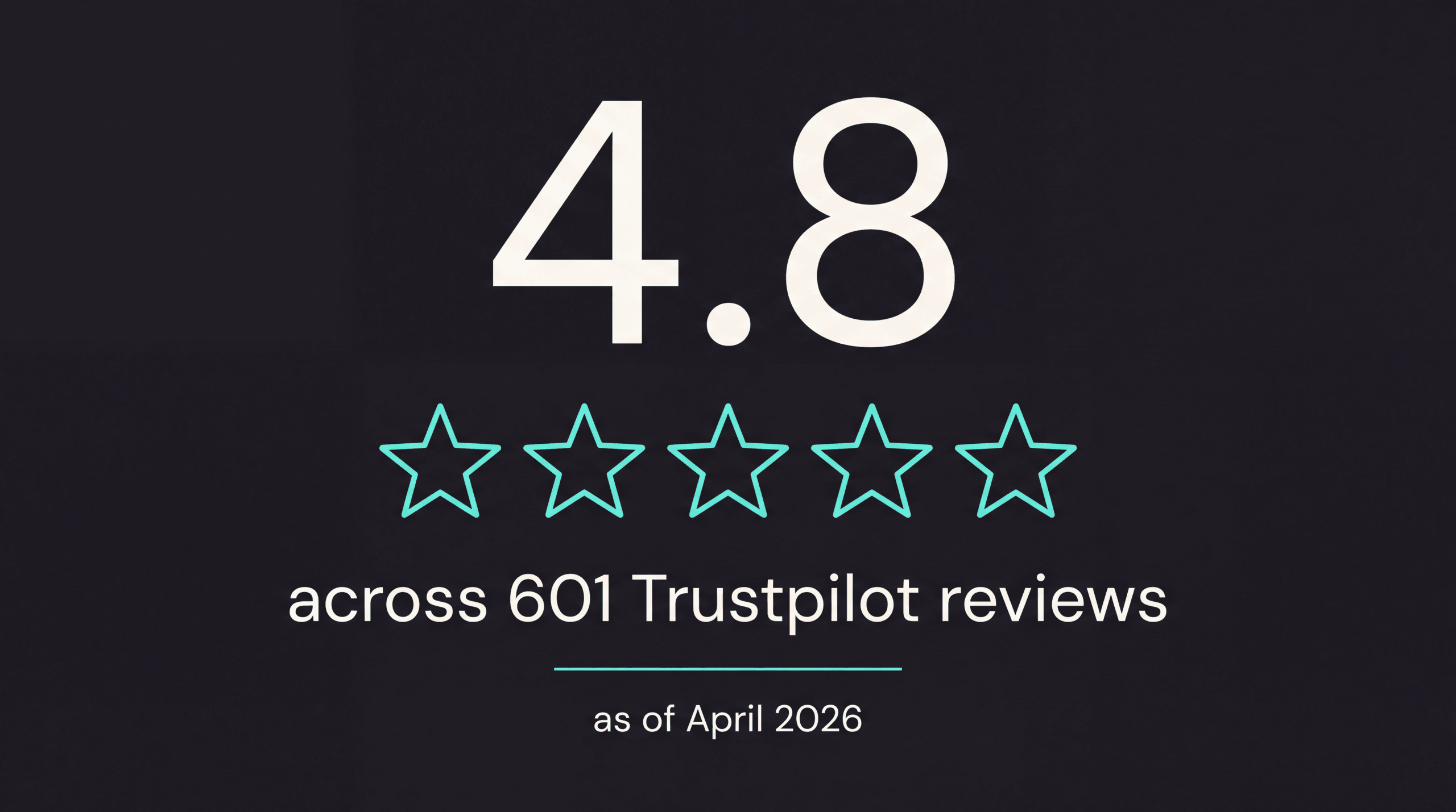 A 4.8 average across 601 Trustpilot reviews as of April 2026