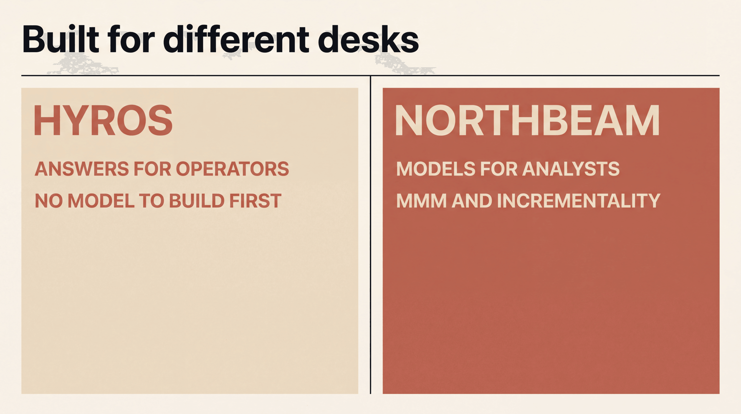 Two panels contrasting Hyros answers for operators with Northbeam models for analysts with MMM and incrementality