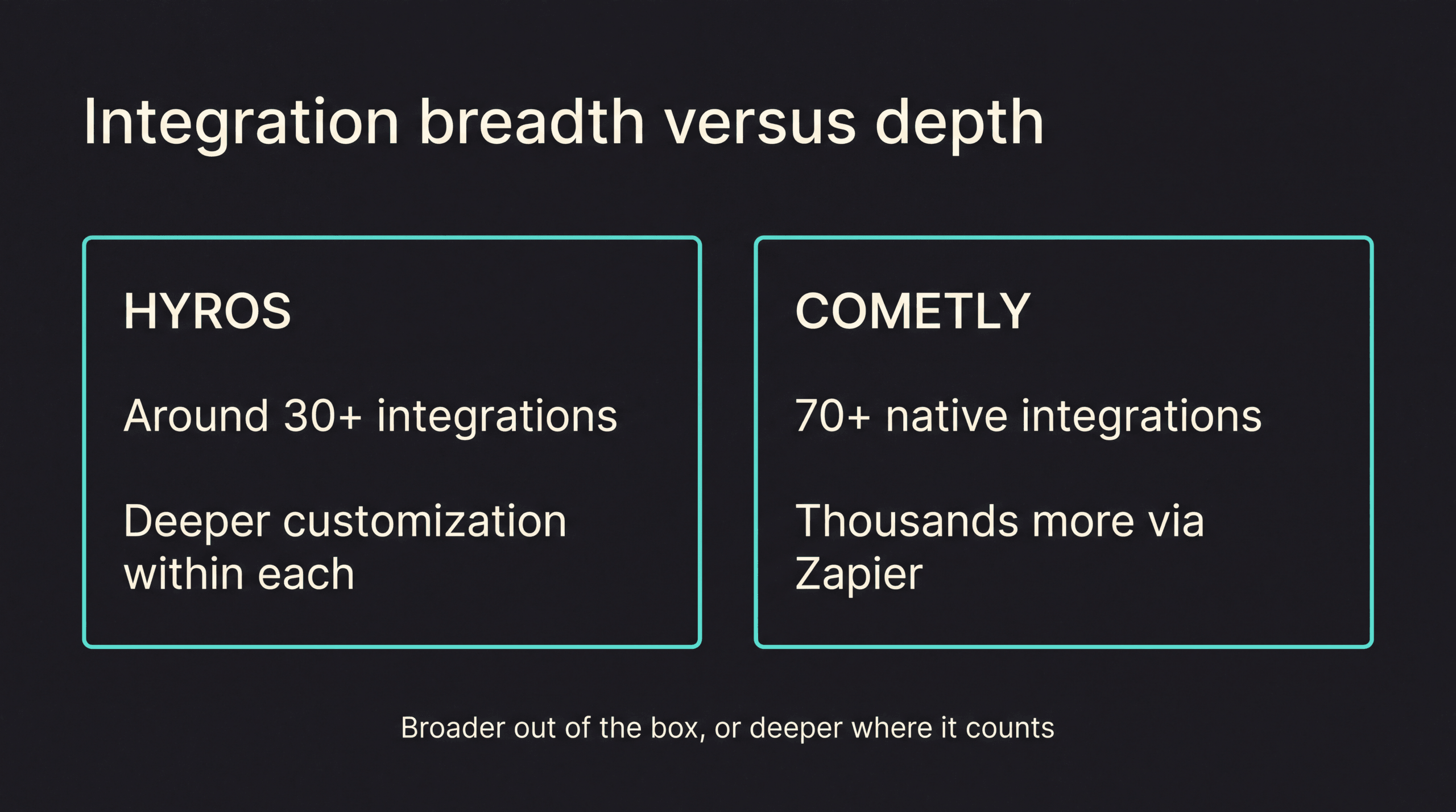 Hyros lists around 30+ integrations with deeper customization within each; Cometly advertises 70+ native integrations plus thousands more via Zapier