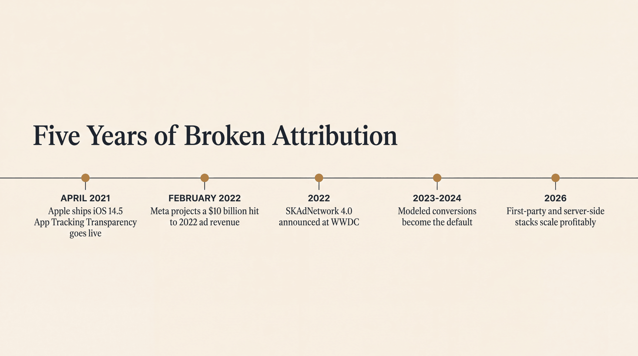 Timeline: April 2021 iOS 14.5 ships ATT, February 2022 Meta projects a $10 billion hit, 2022 SKAdNetwork 4.0, 2023-2024 modeled conversions become default, 2026 first-party and server-side stacks scale