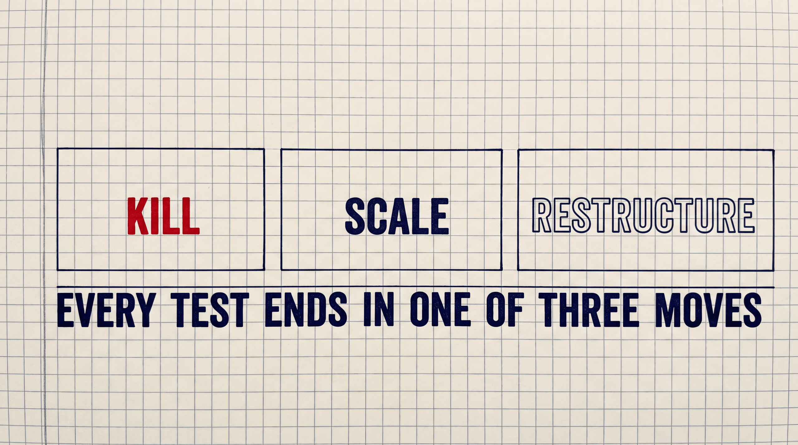 Three stamp boxes reading kill, scale and restructure above the caption every test ends in one of three moves