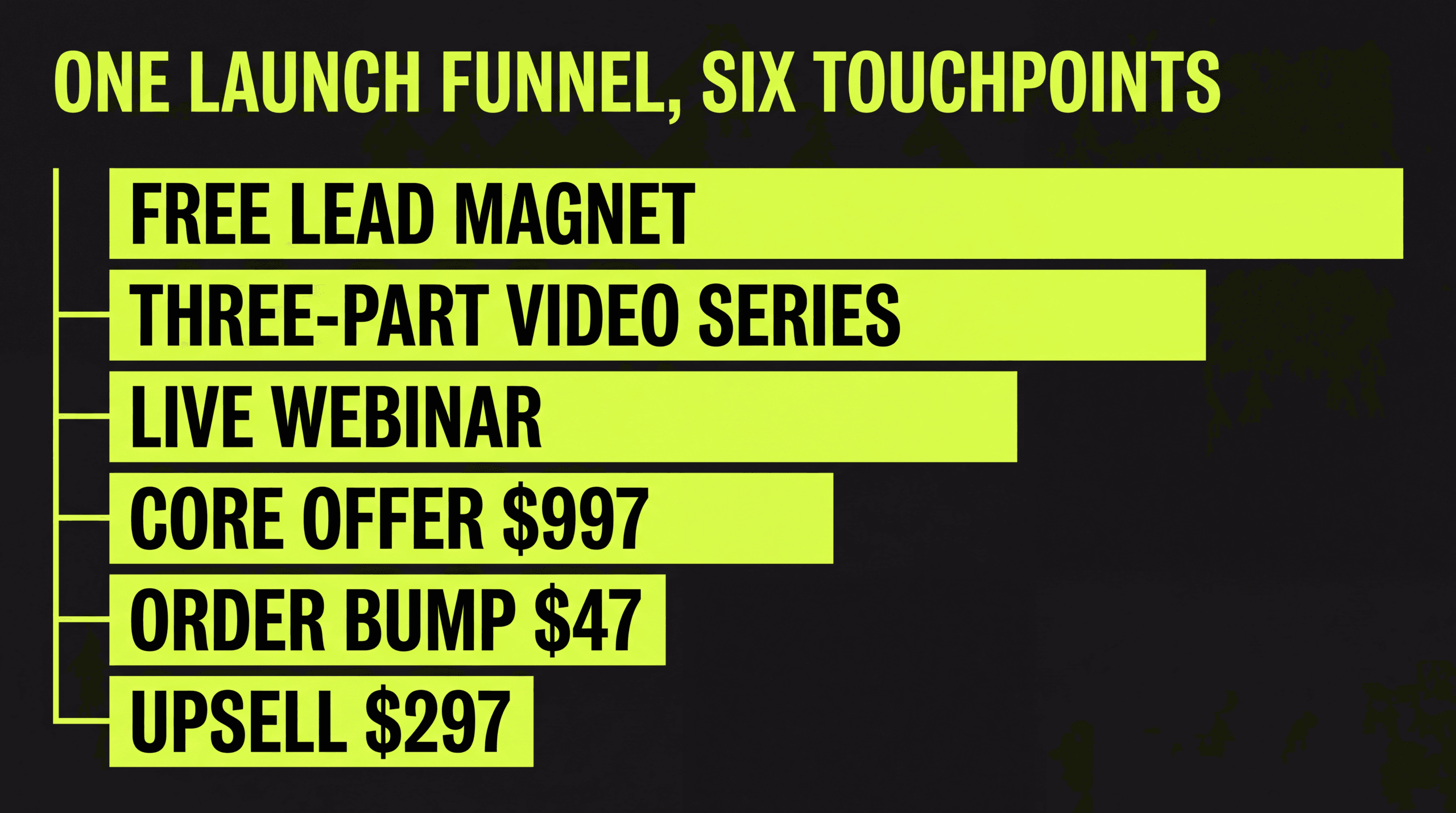 A launch funnel with six touchpoints: free lead magnet, three-part video series, live webinar, core offer at $997, order bump at $47, upsell at $297