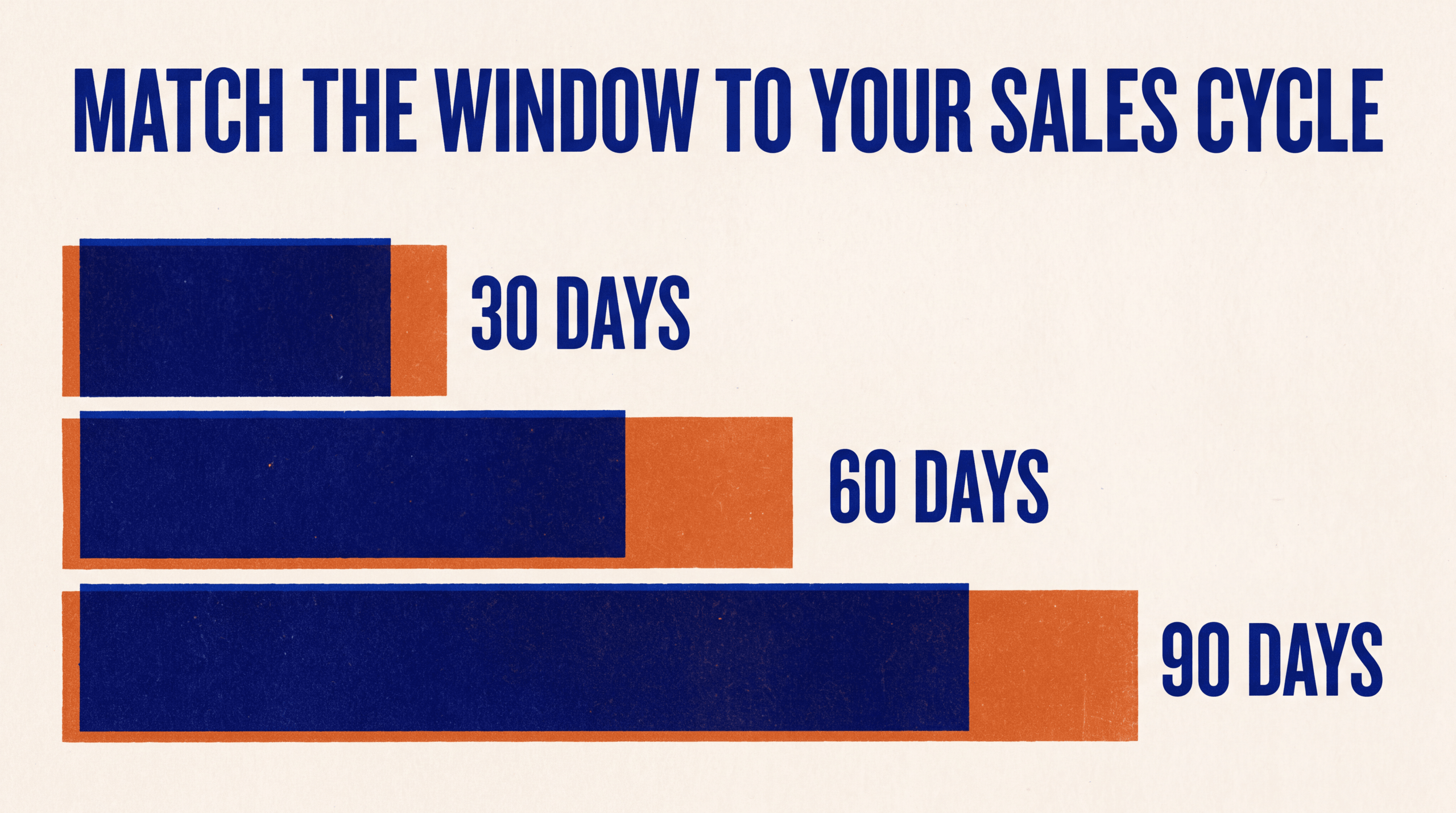 Bar chart comparing 30, 60 and 90 day conversion windows under the headline Match The Window To Your Sales Cycle