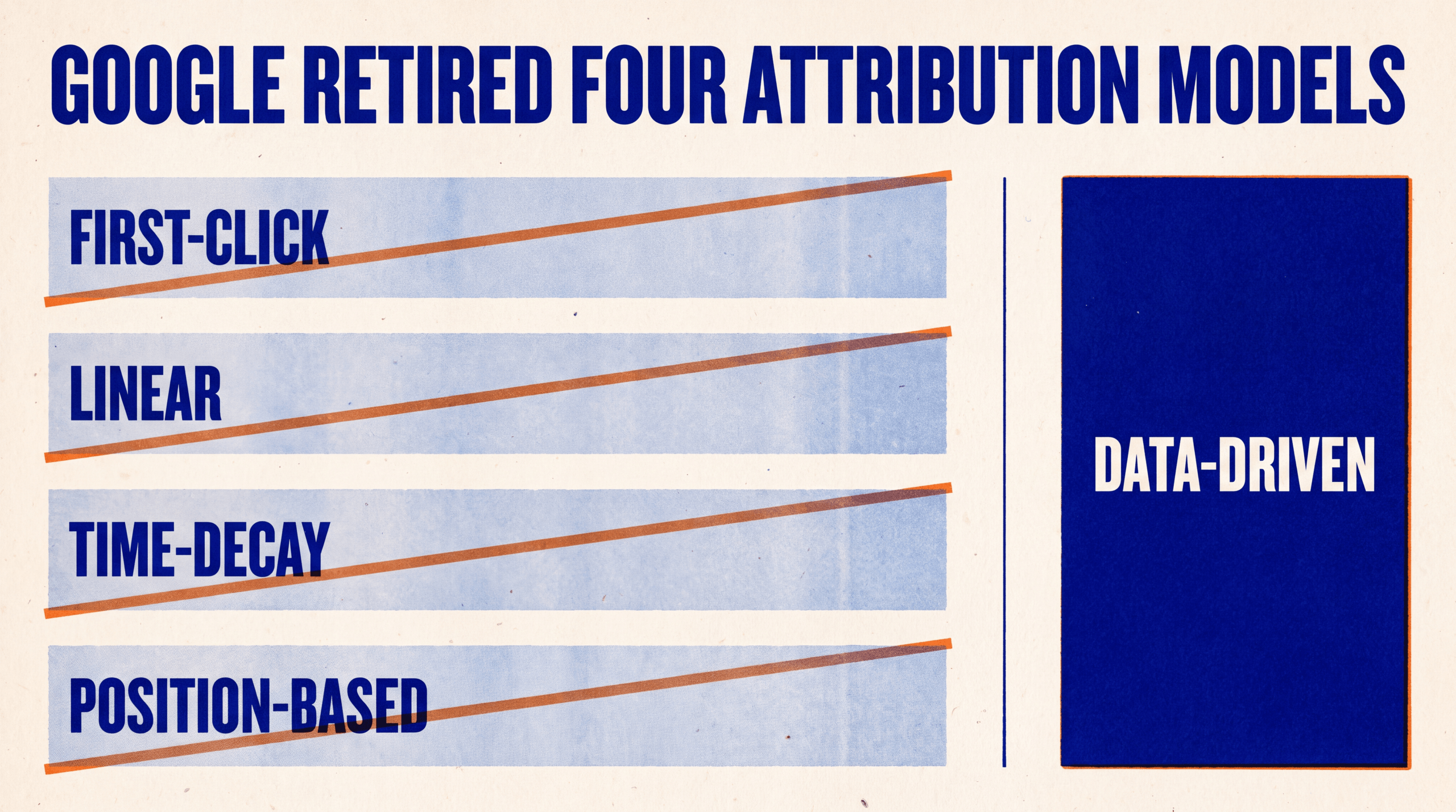 Chart showing Google retired first-click, linear, time-decay and position-based attribution, leaving data-driven attribution