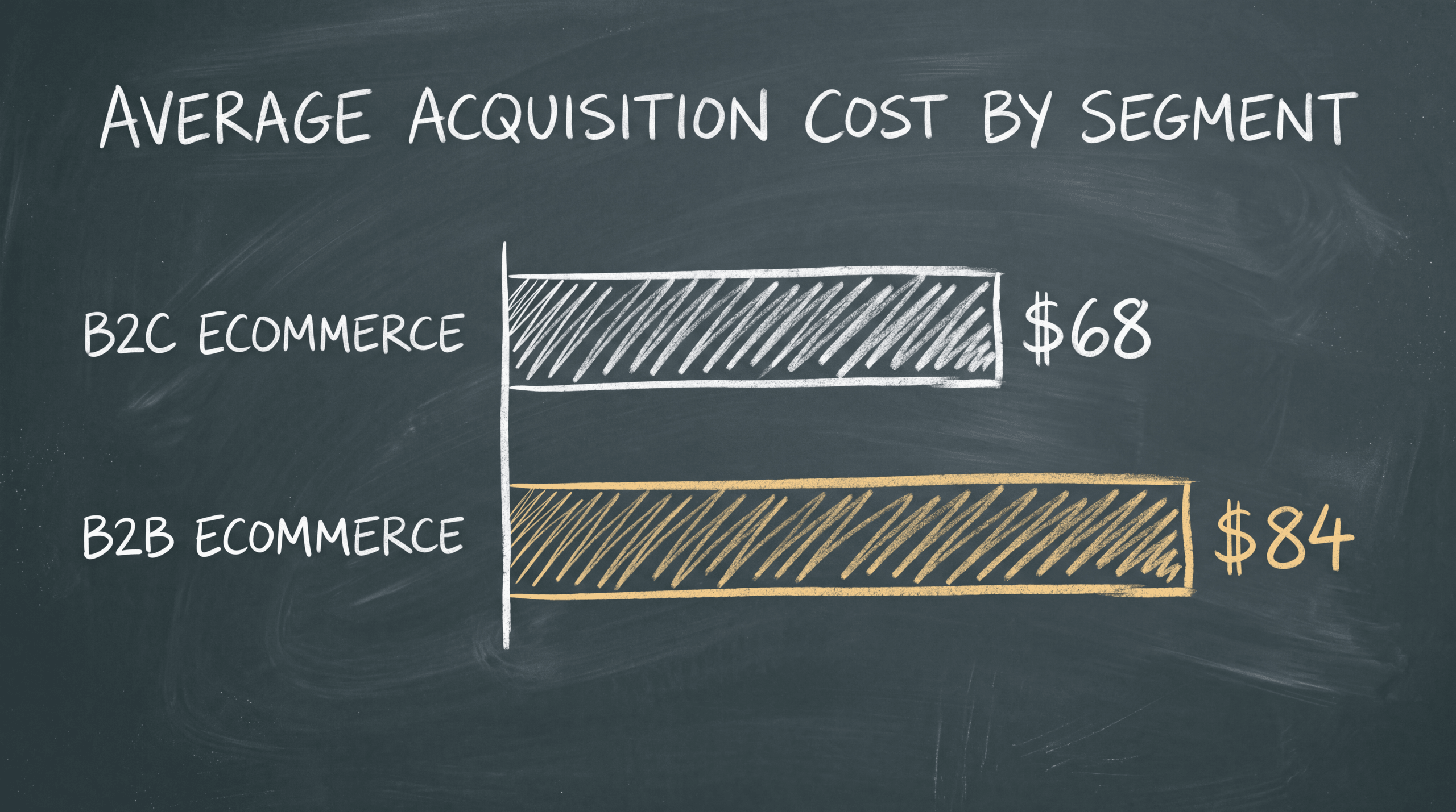 Chalkboard bar chart comparing average acquisition cost of $68 for B2C ecommerce and $84 for B2B ecommerce