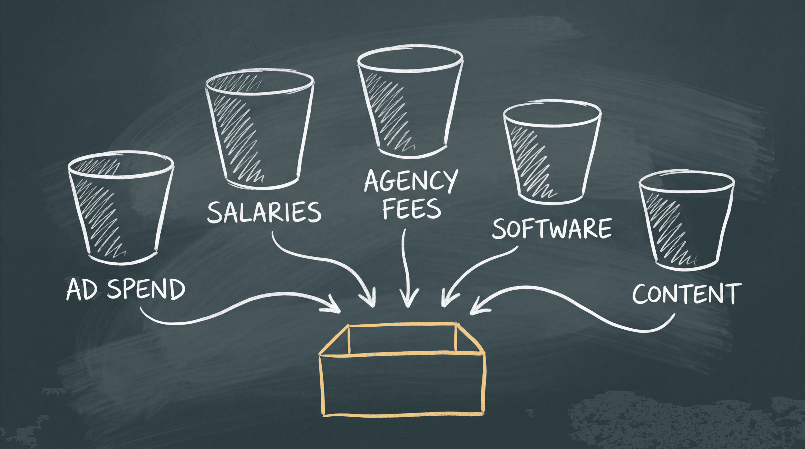 Chalkboard diagram showing ad spend, salaries, agency fees, software and content all feeding into one acquisition cost total