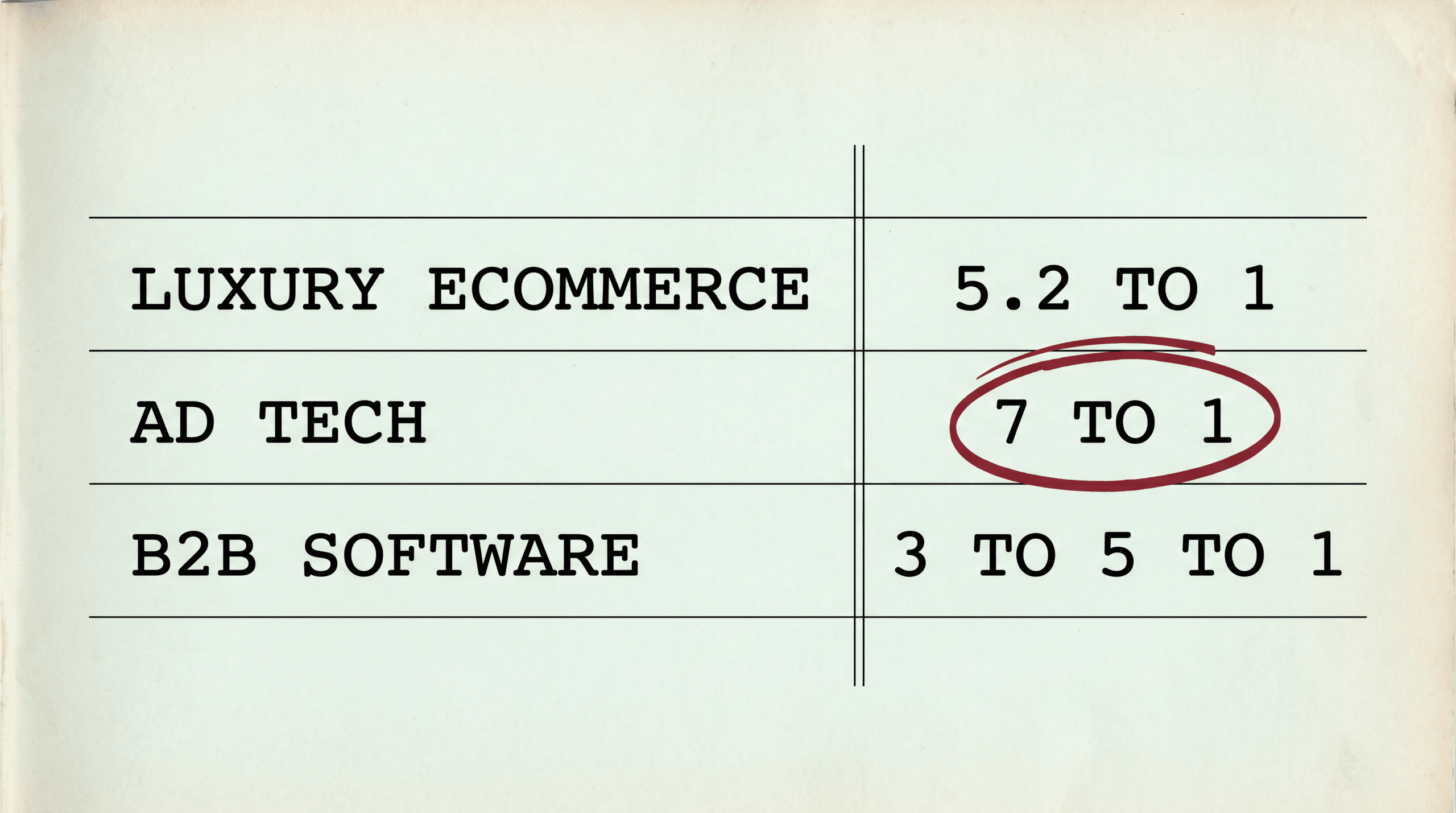Ledger table of LTV to CAC benchmarks: luxury ecommerce 5.2 to 1, ad tech 7 to 1, B2B software 3 to 5 to 1