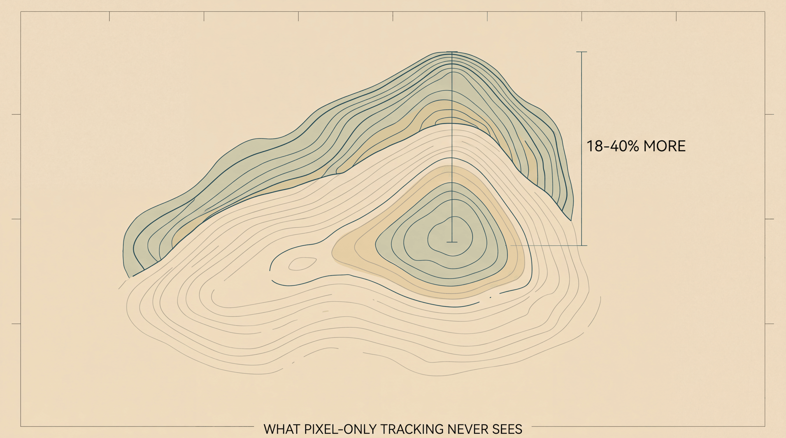 A faint incomplete survey beneath a complete one, measuring 18-40% more, captioned what pixel-only tracking never sees